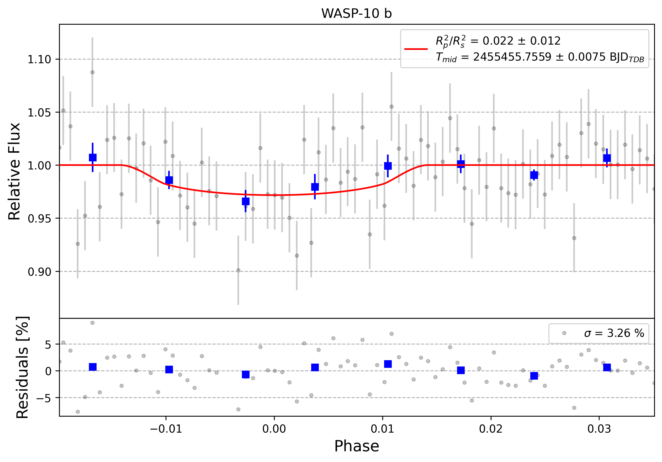 Light curve chart for 0007948