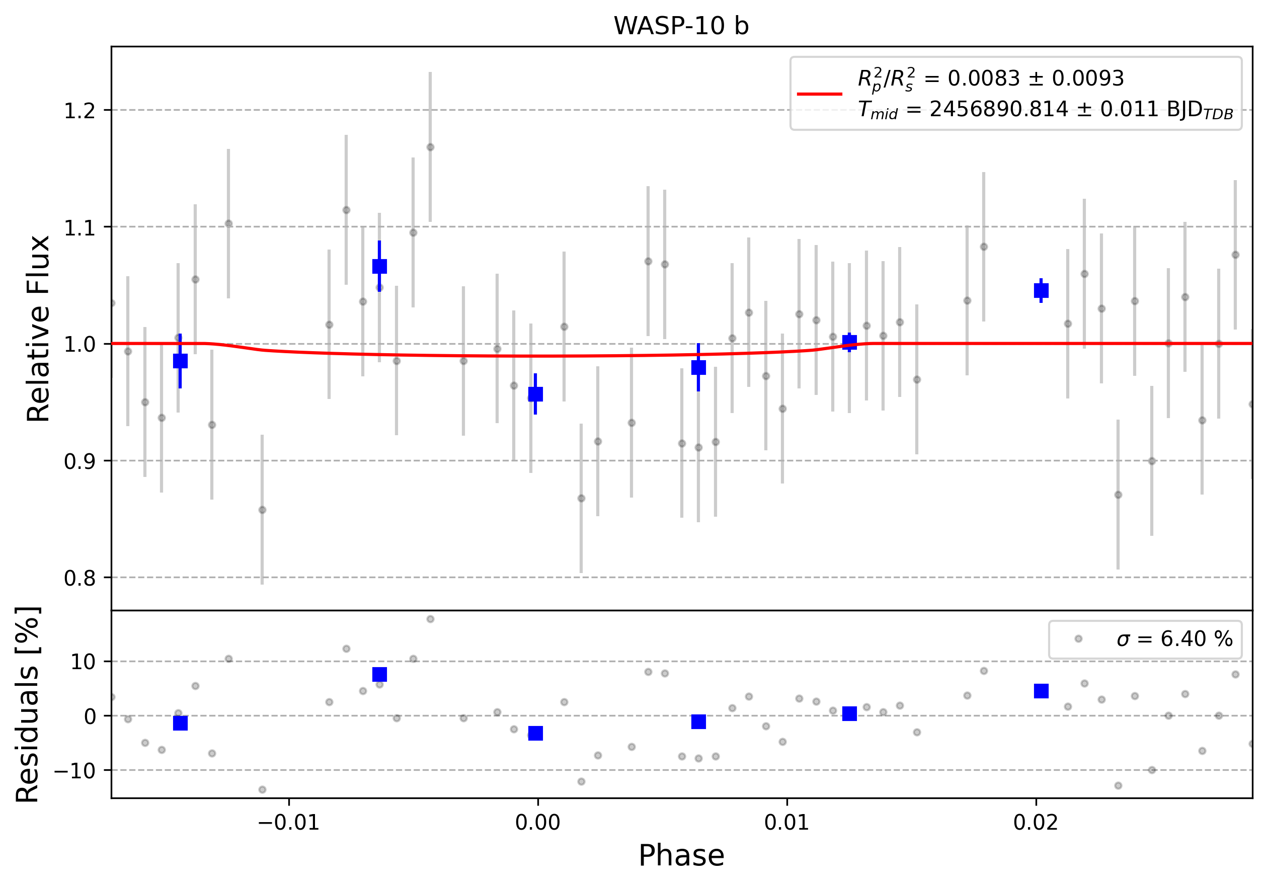 Light curve chart for 0008236