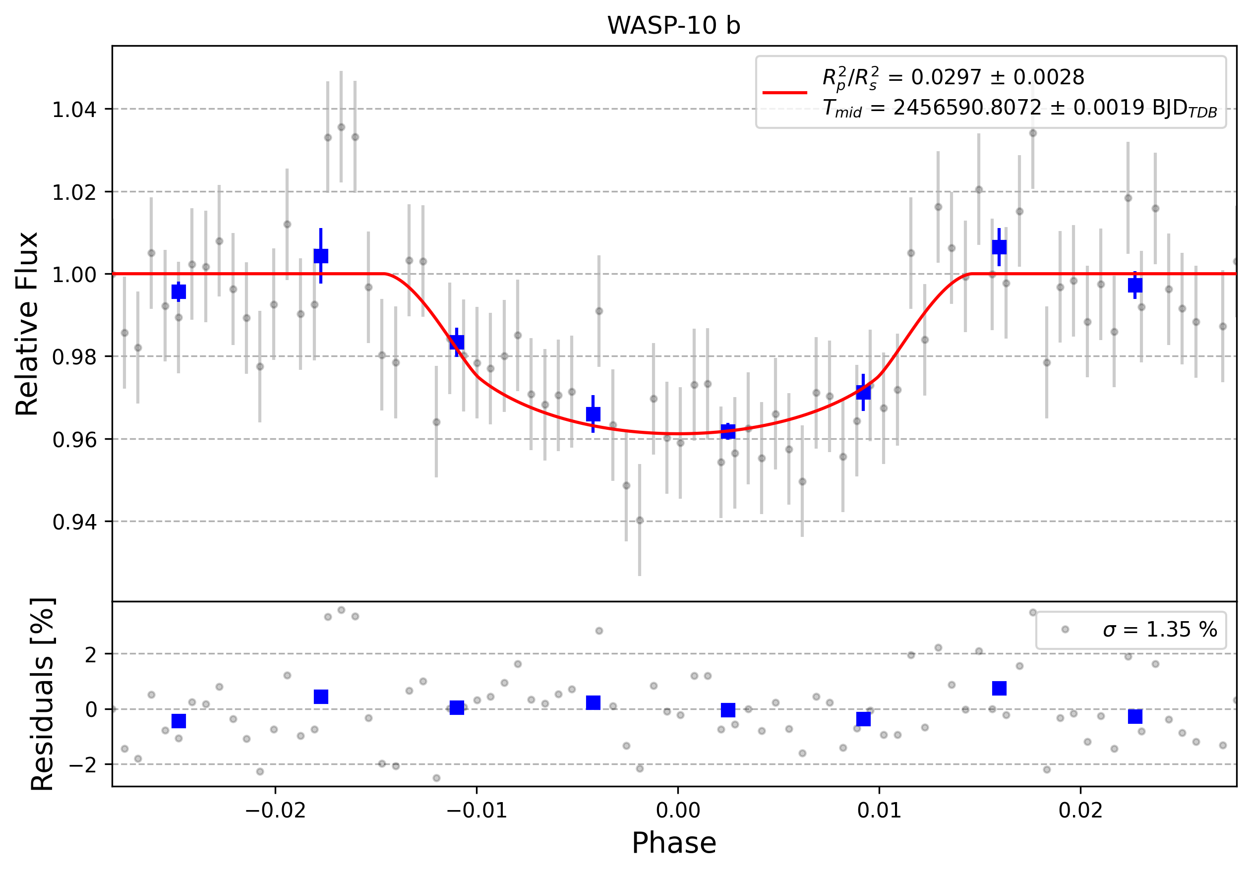 Light curve chart for 0008662