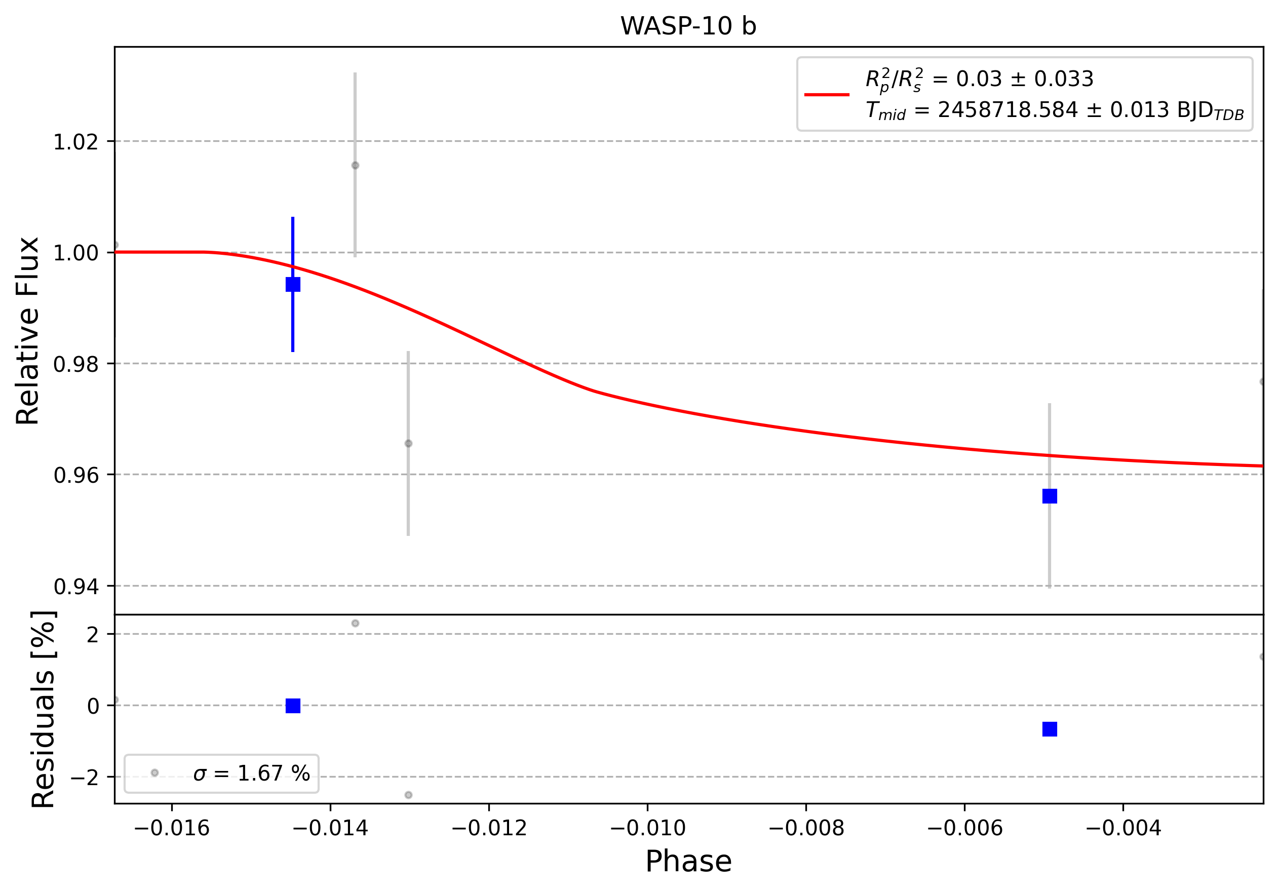 Light curve chart for 0008740