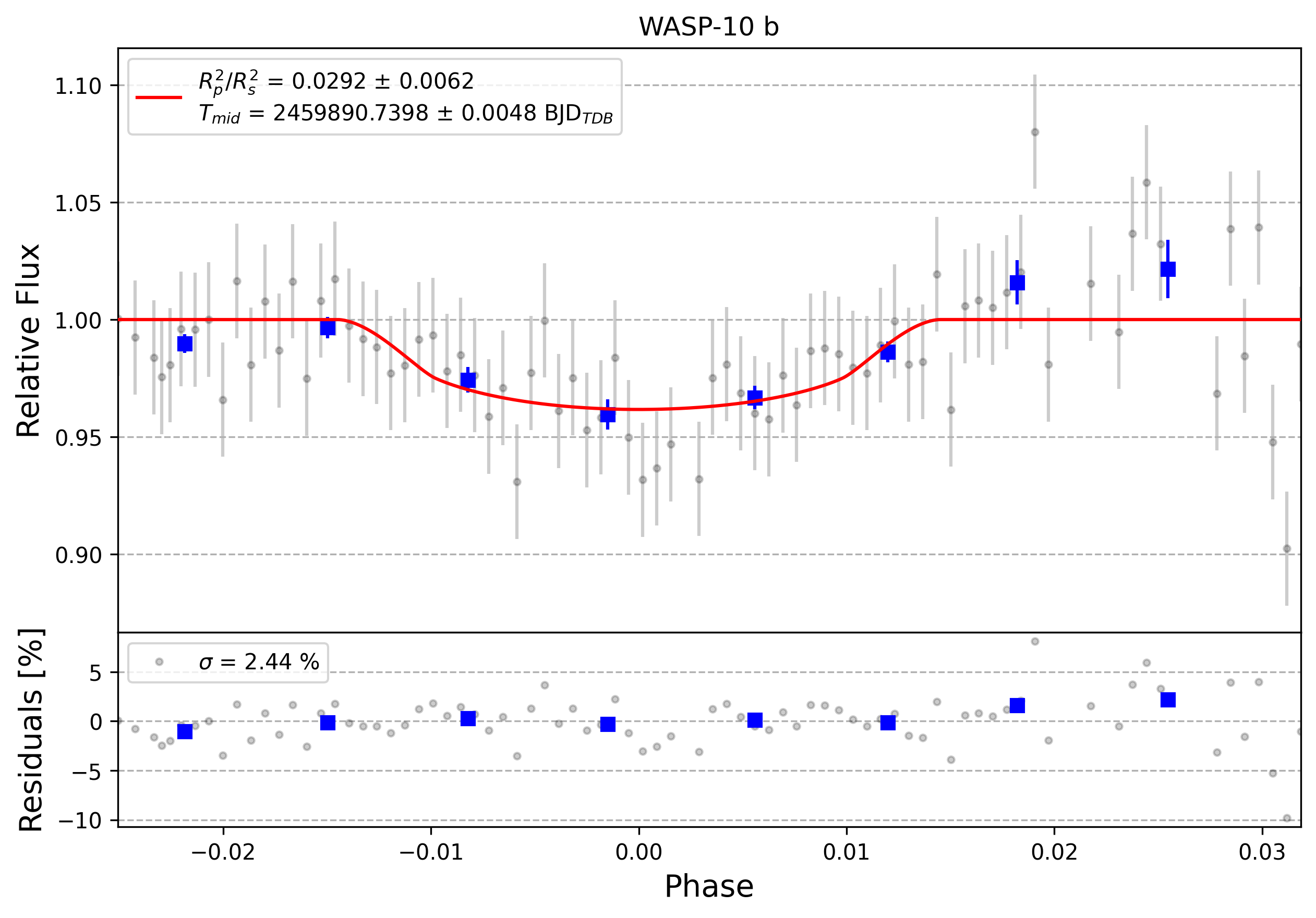Light curve chart for 0008778