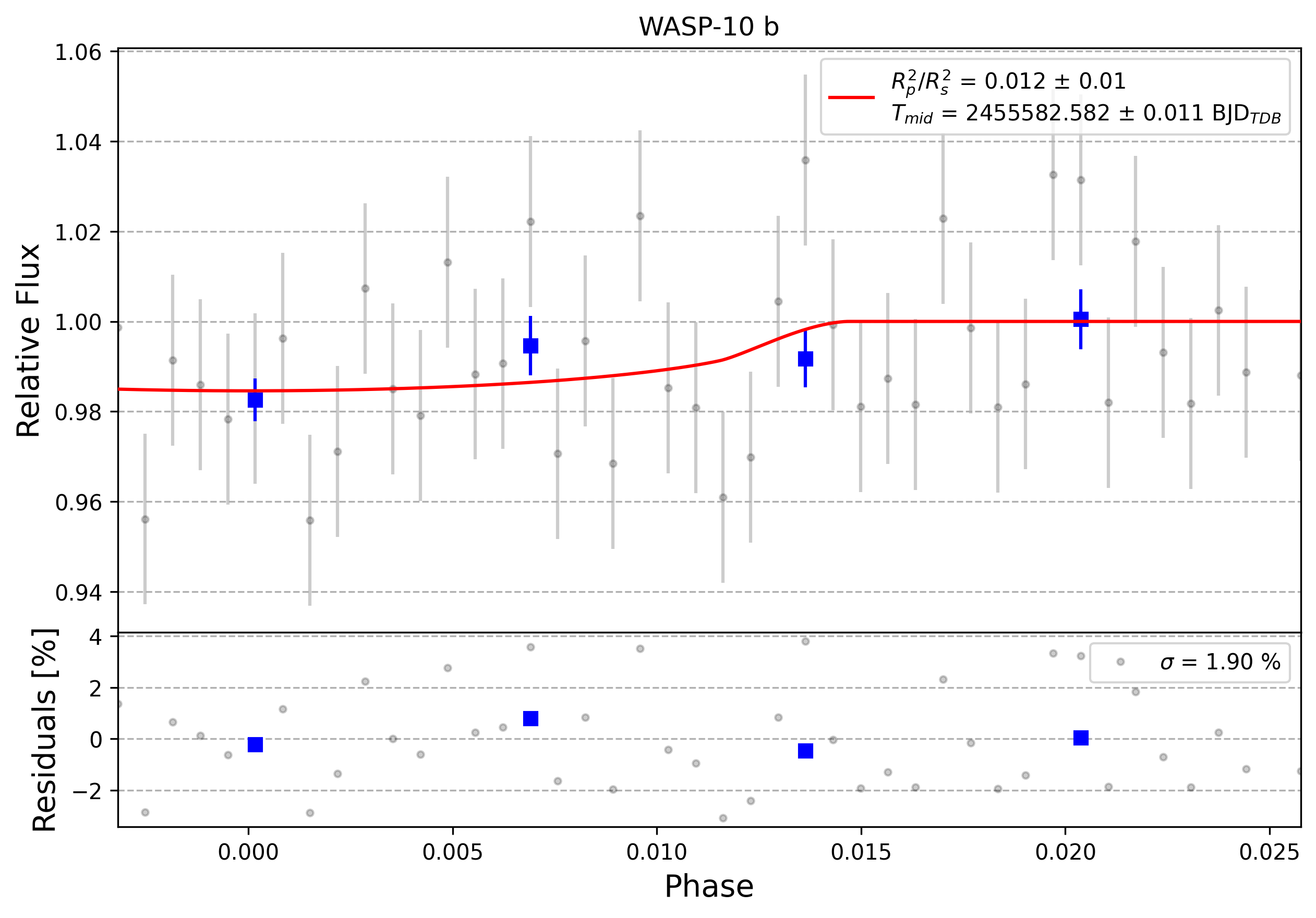 Light curve chart for 0009146