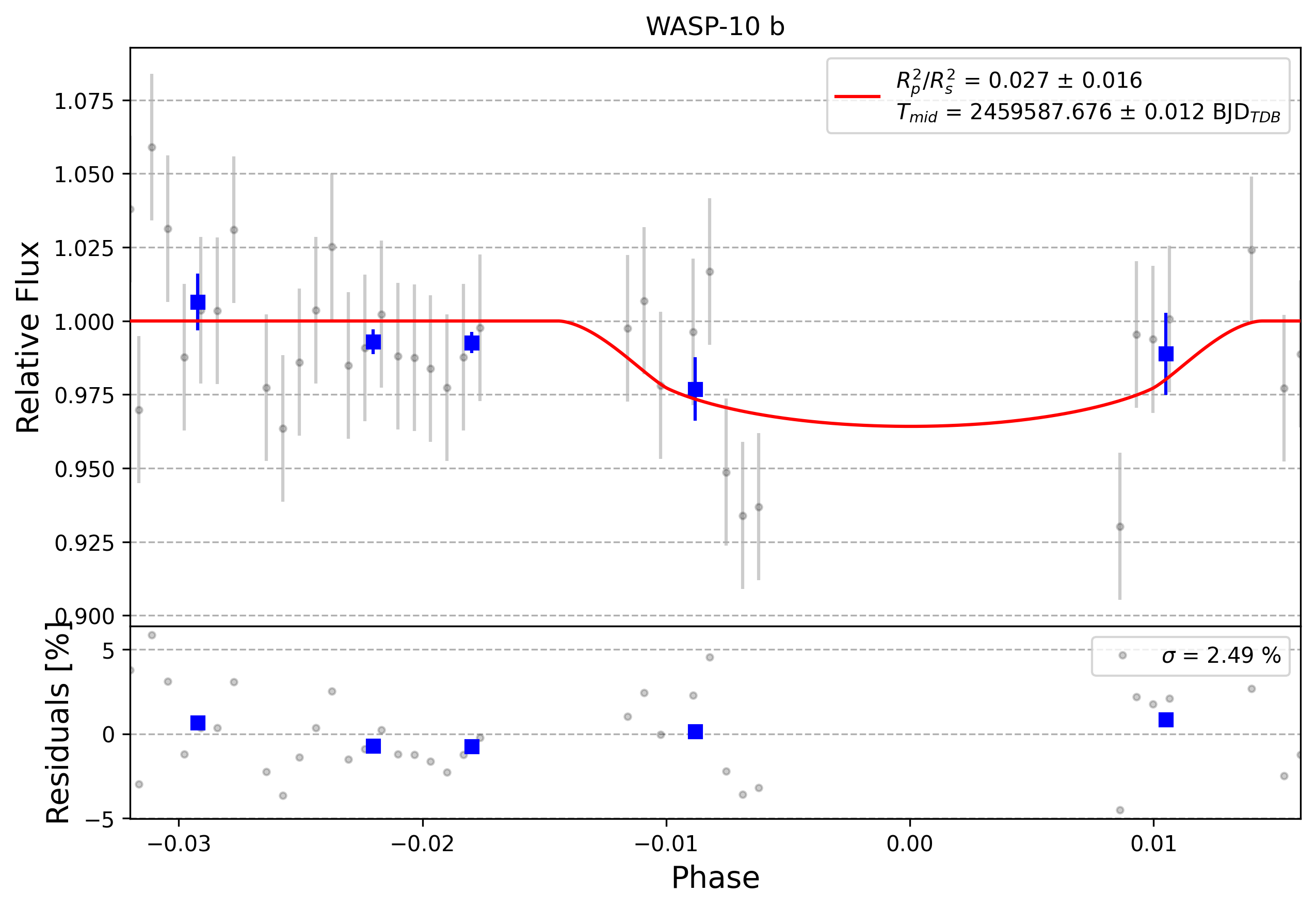 Light curve chart for 0009149