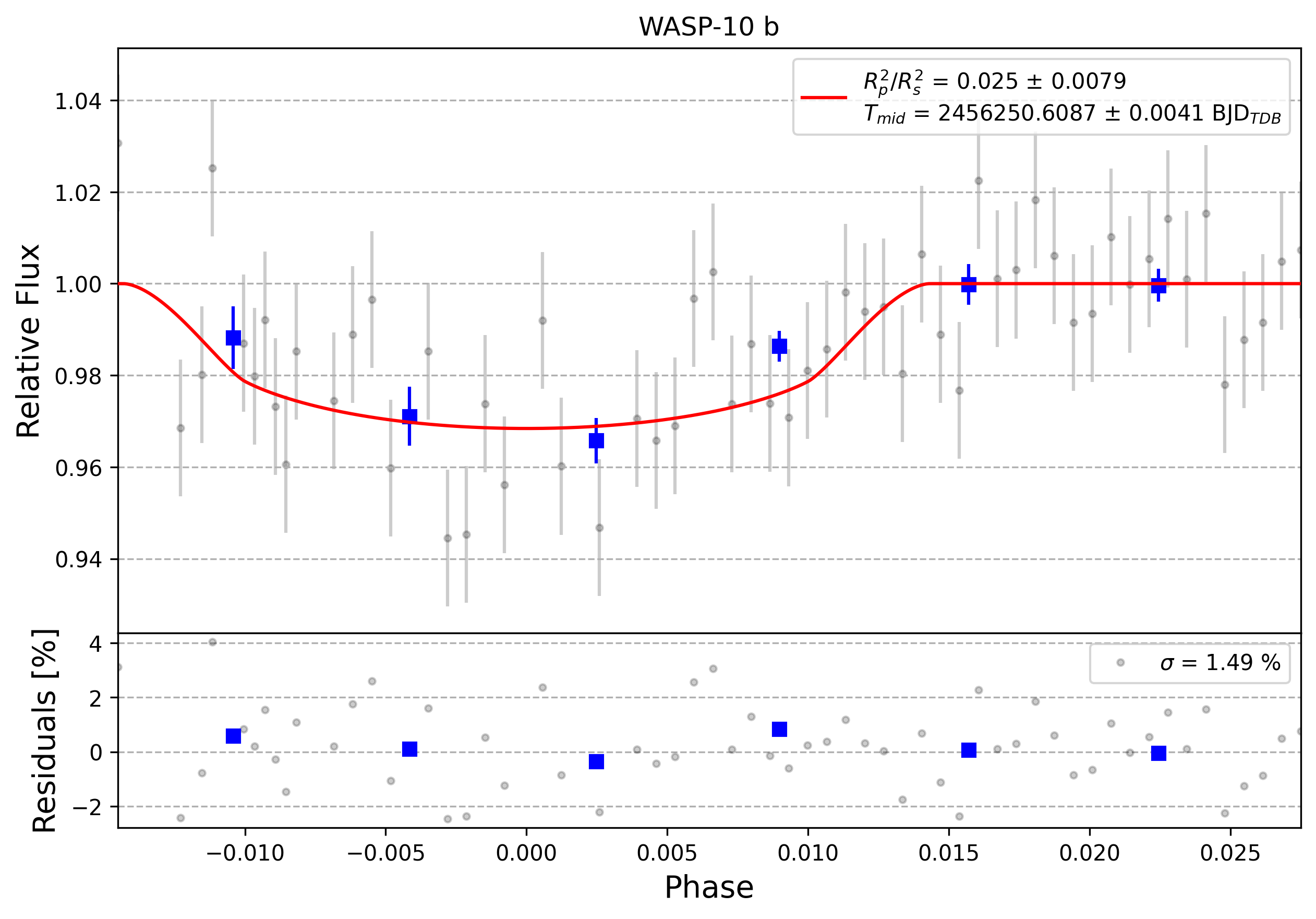 Light curve chart for 0009285