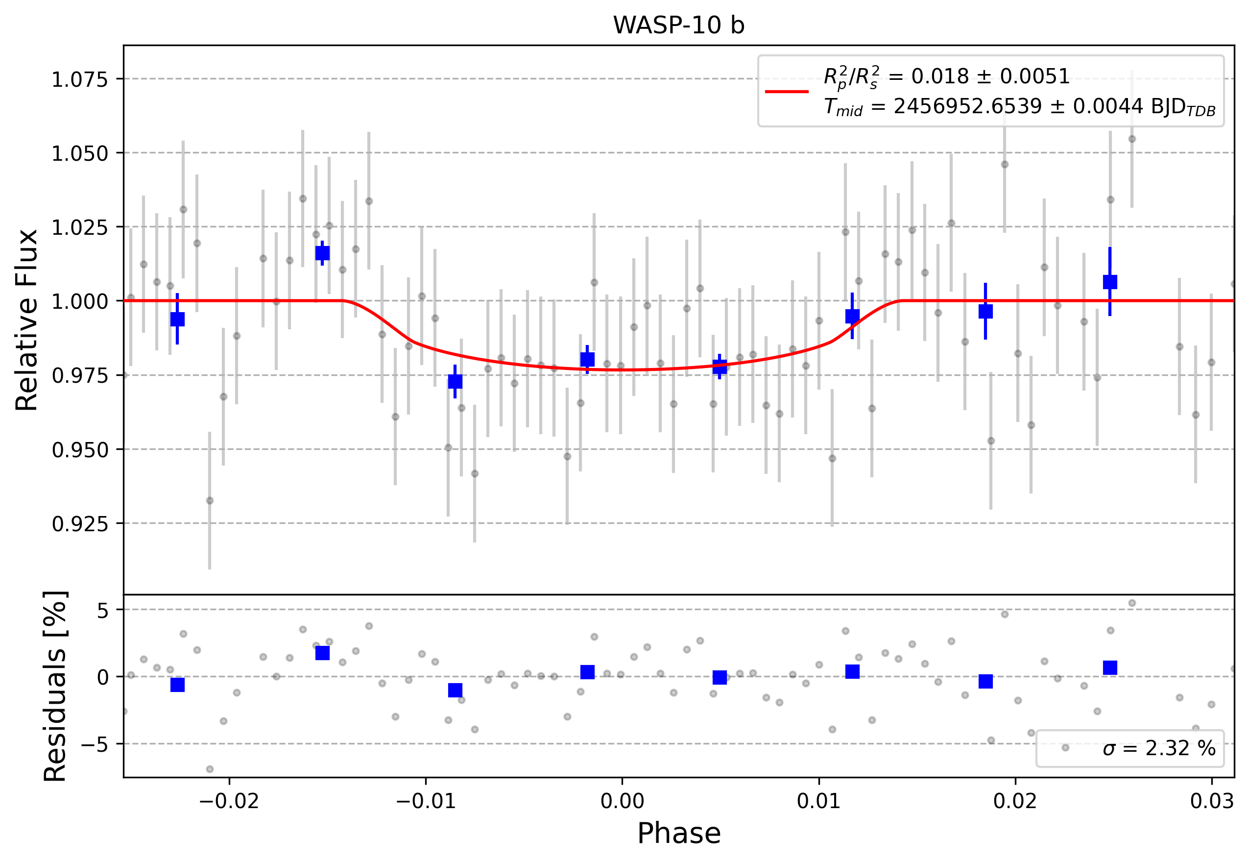 Light curve chart for 0009678