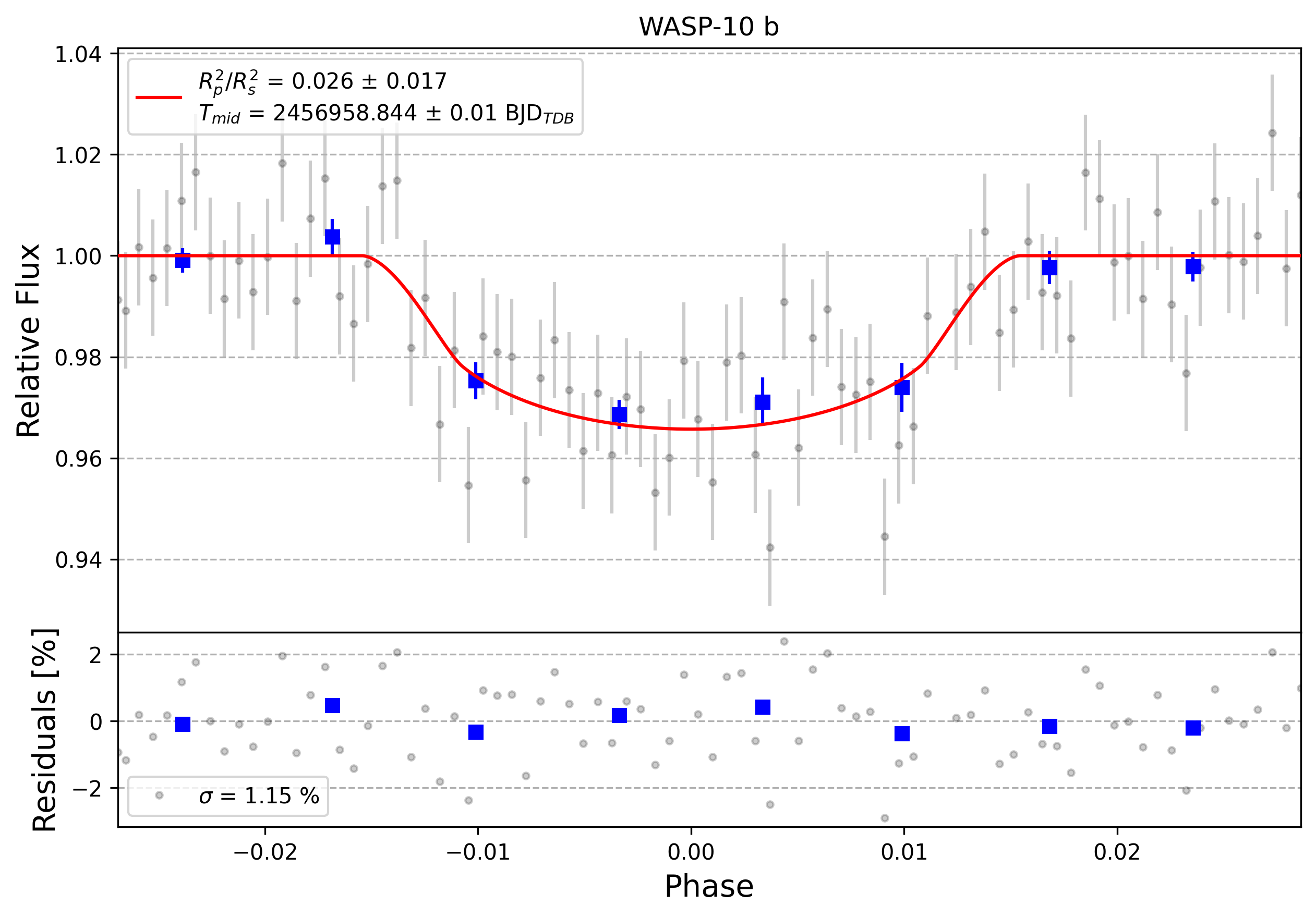 Light curve chart for 0009768