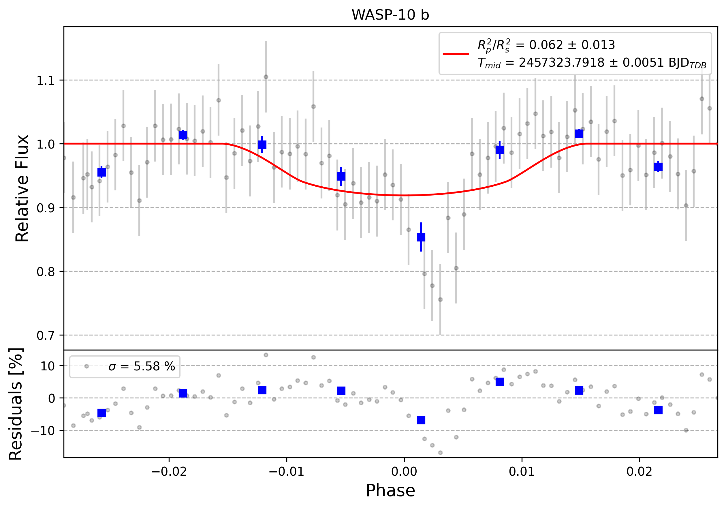 Light curve chart for 0009860