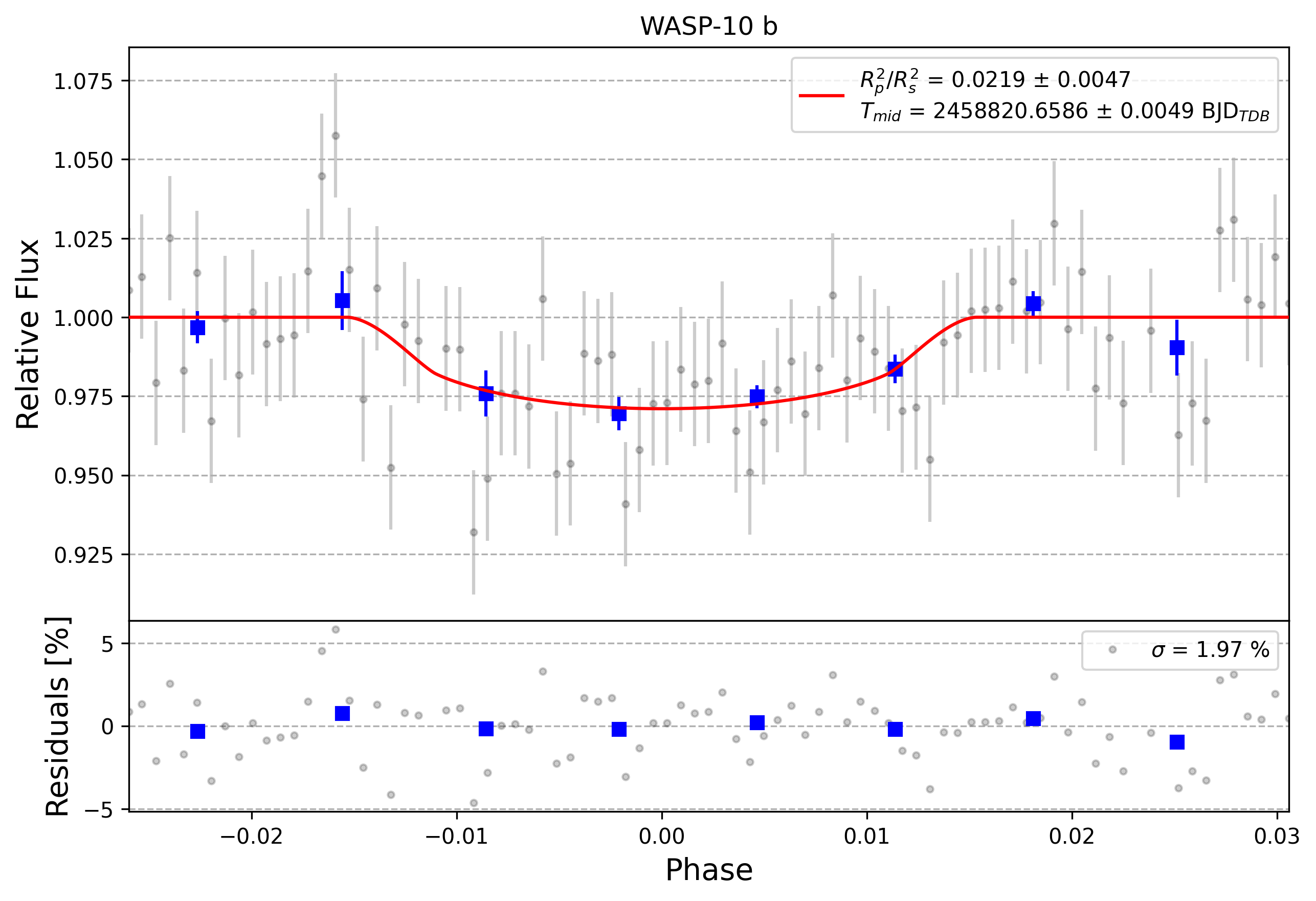 Light curve chart for 0009964