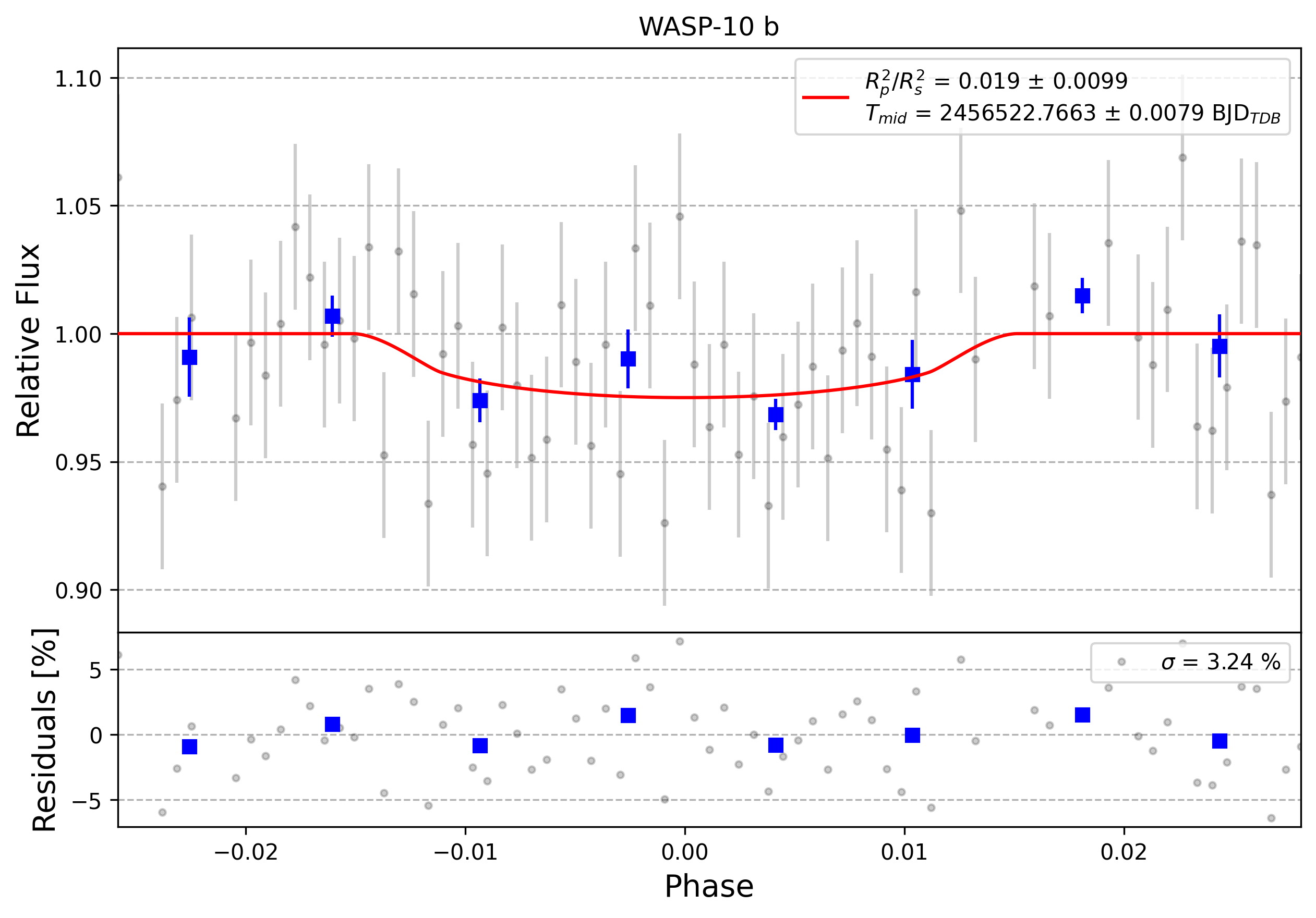 Light curve chart for 0010195