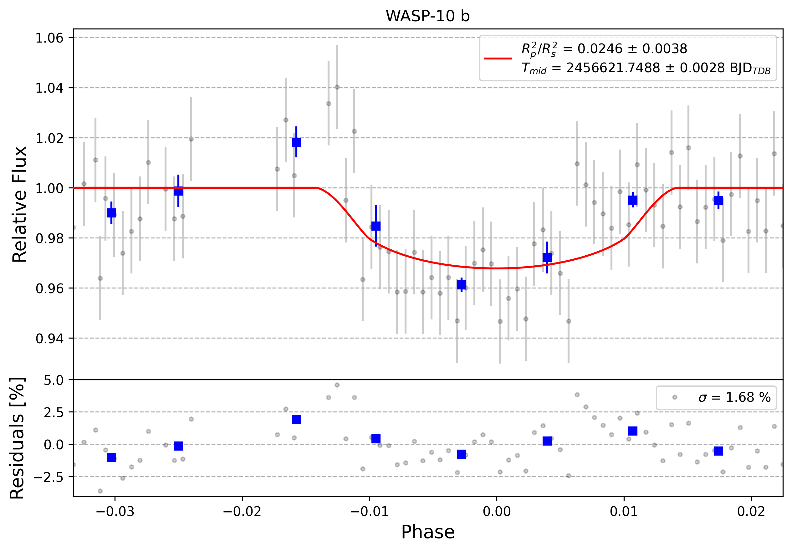 Light curve chart for 0010222