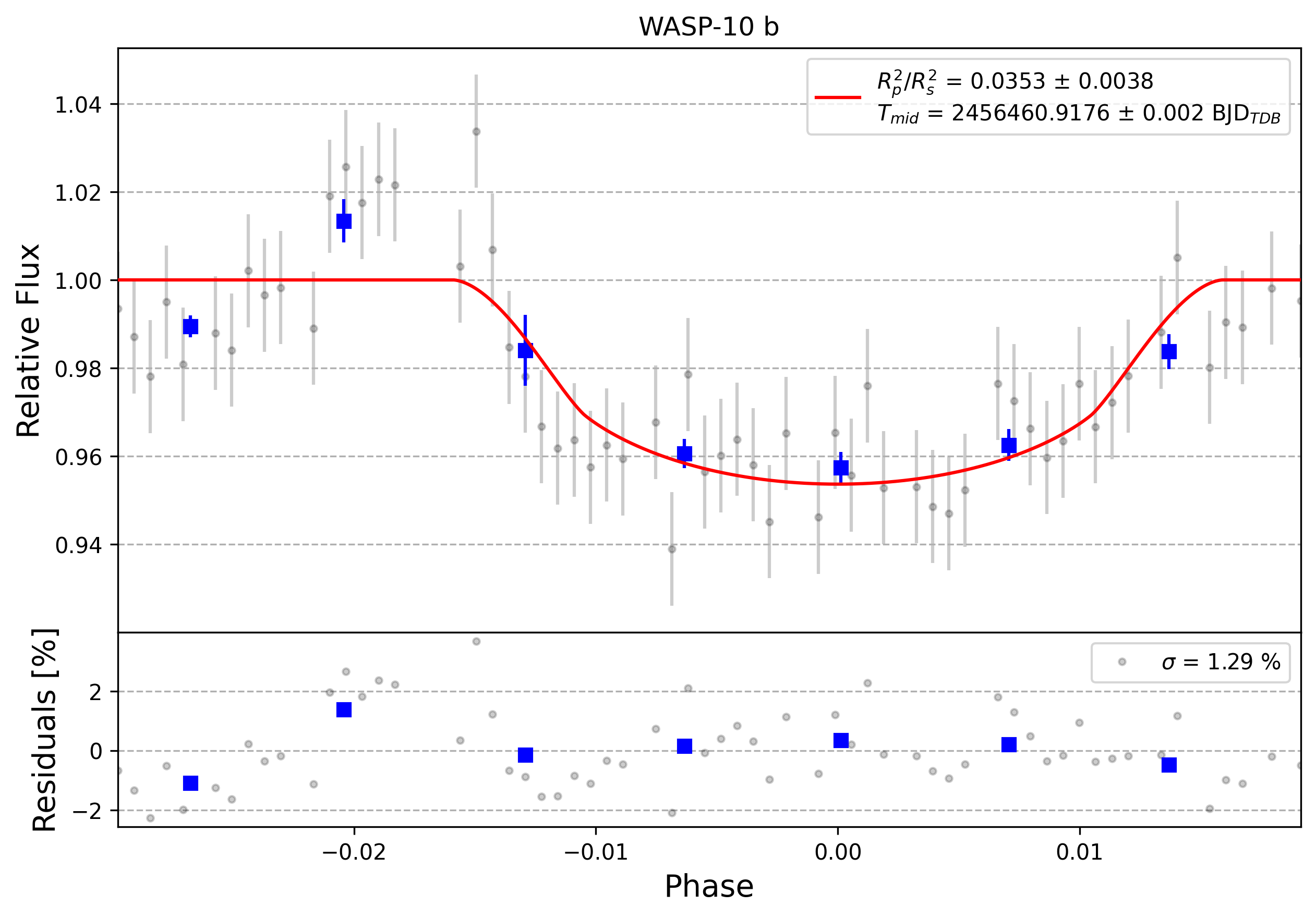 Light curve chart for 0010252