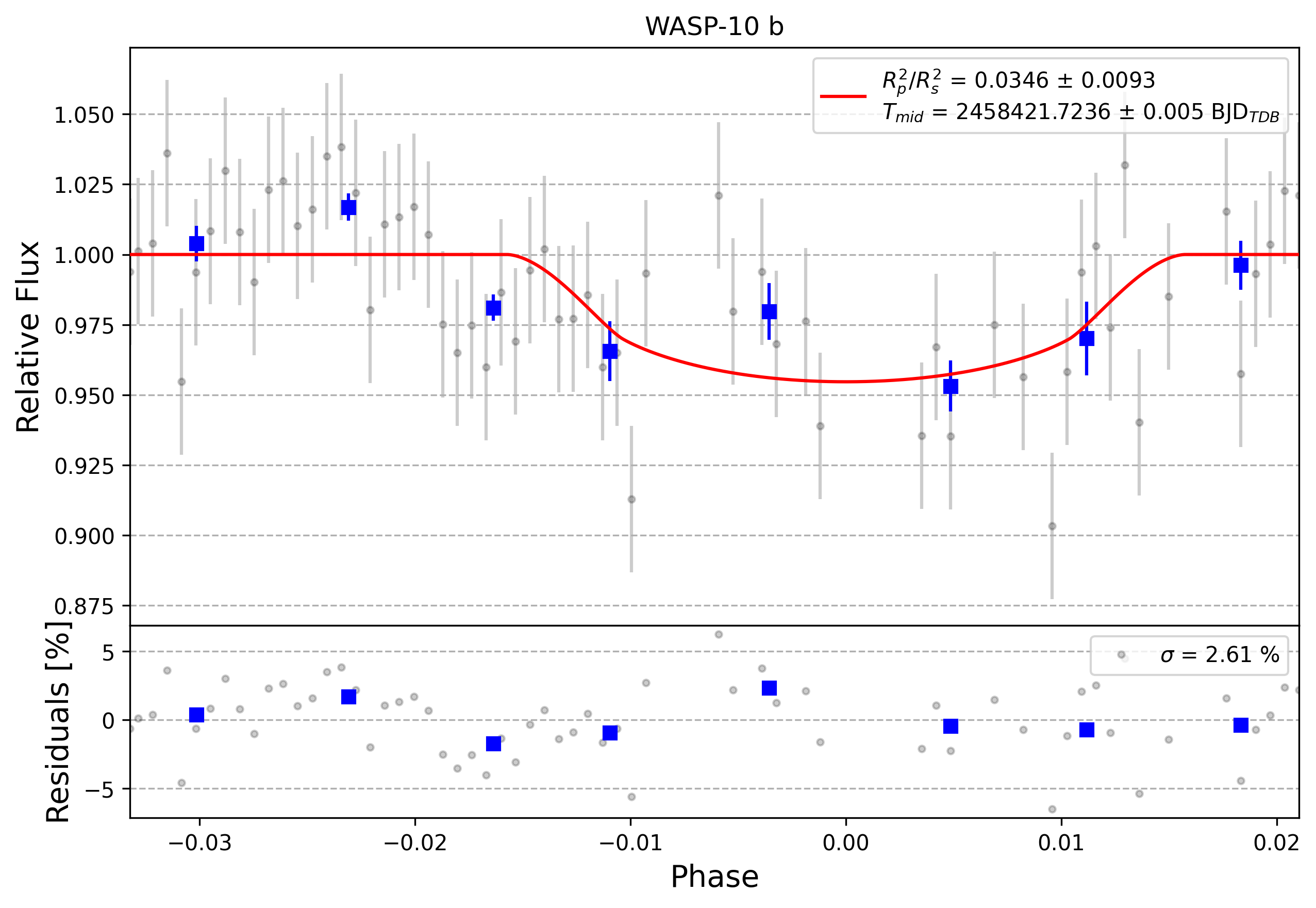 Light curve chart for 0010456