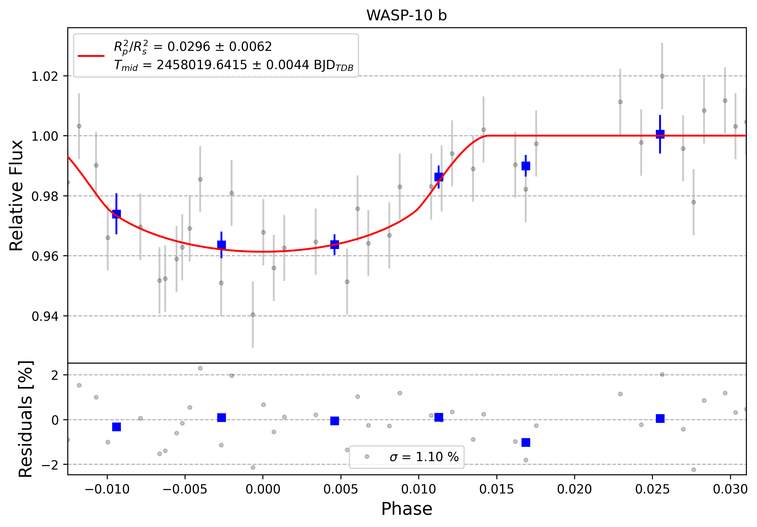 Light curve chart for 0010527