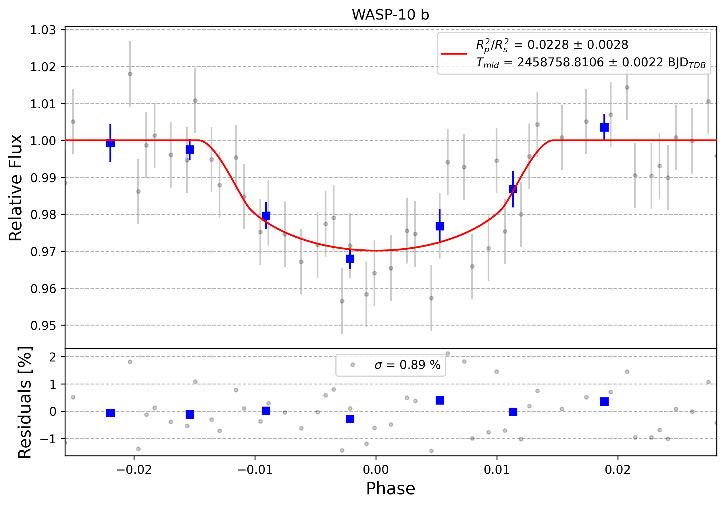 Light curve chart for 0010549