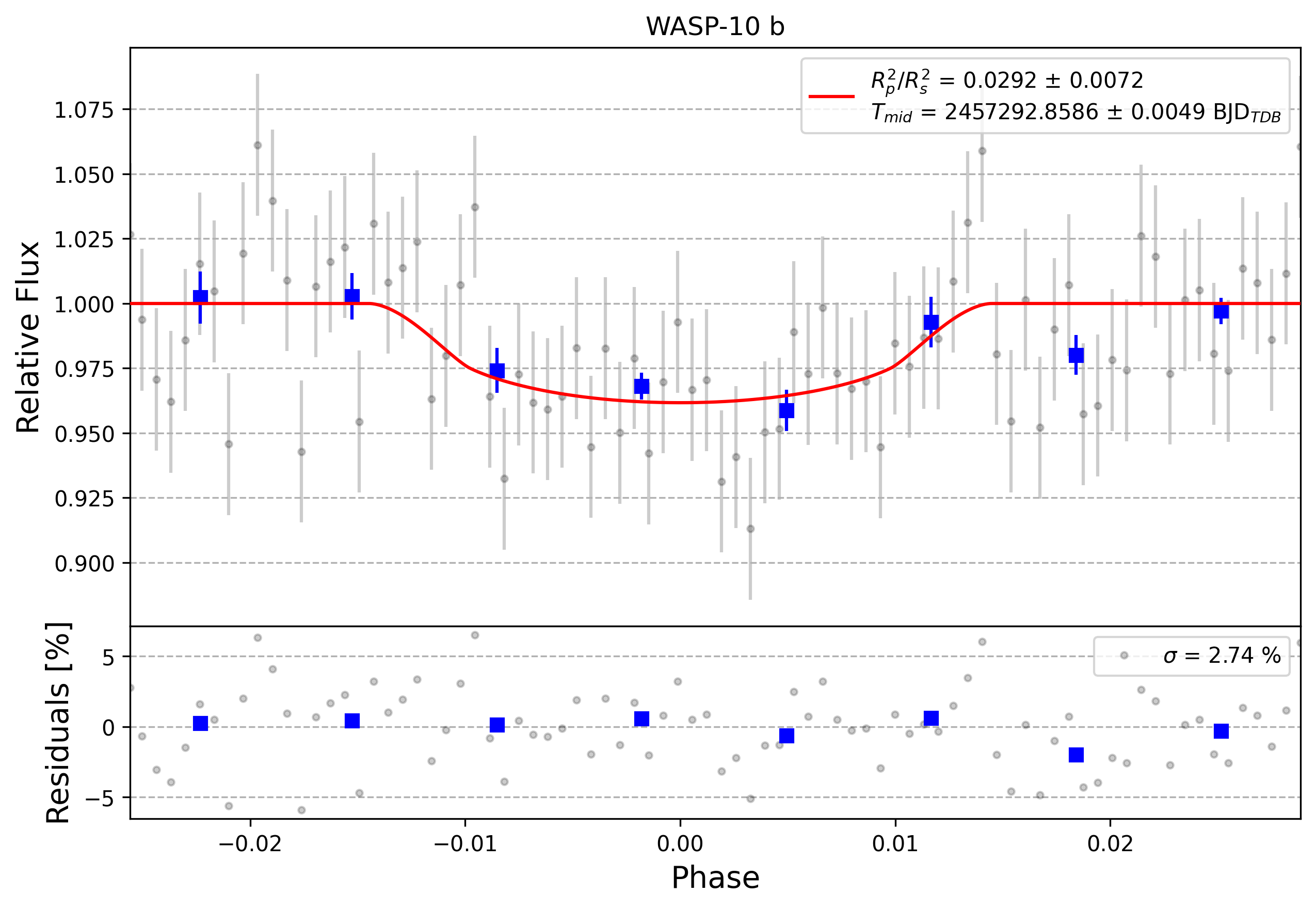 Light curve chart for 0010691