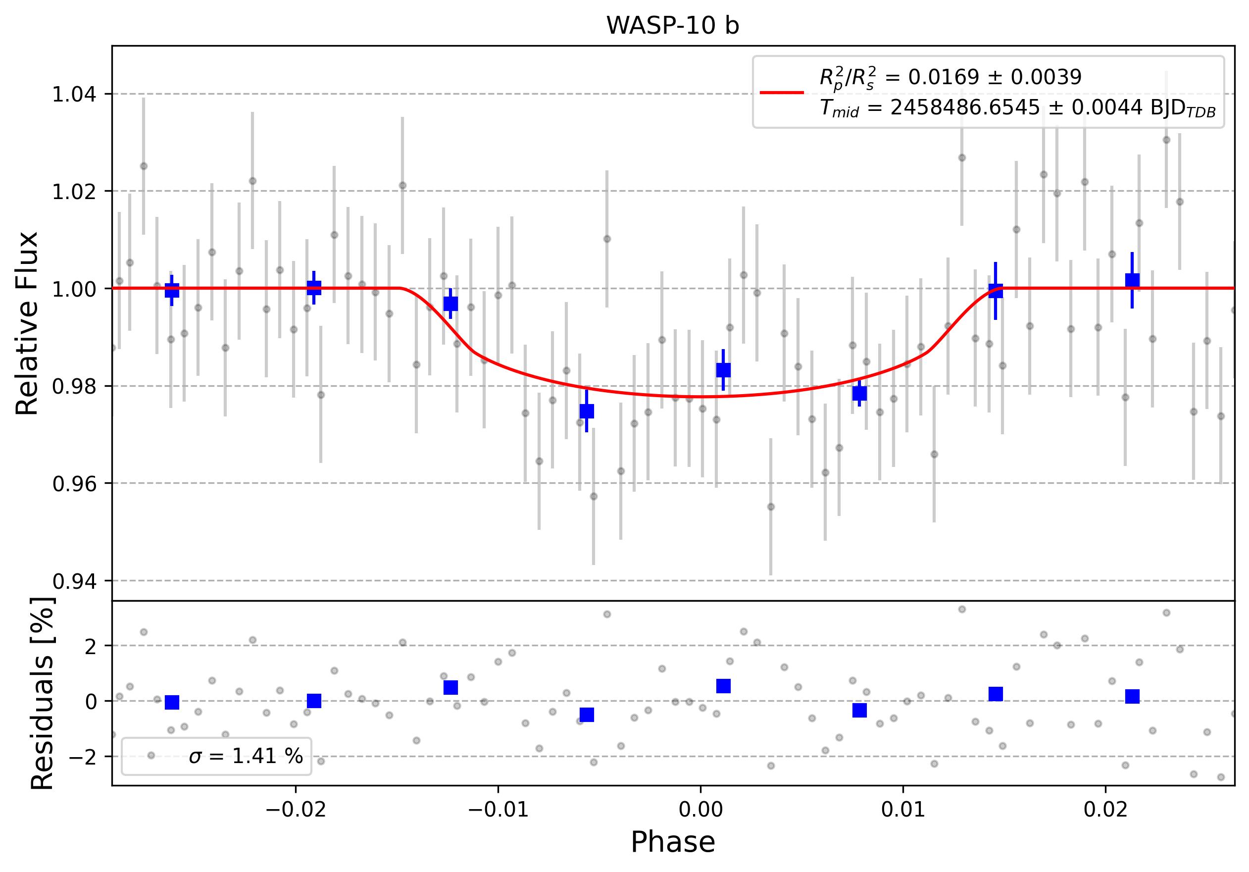 Light curve chart for 0010699