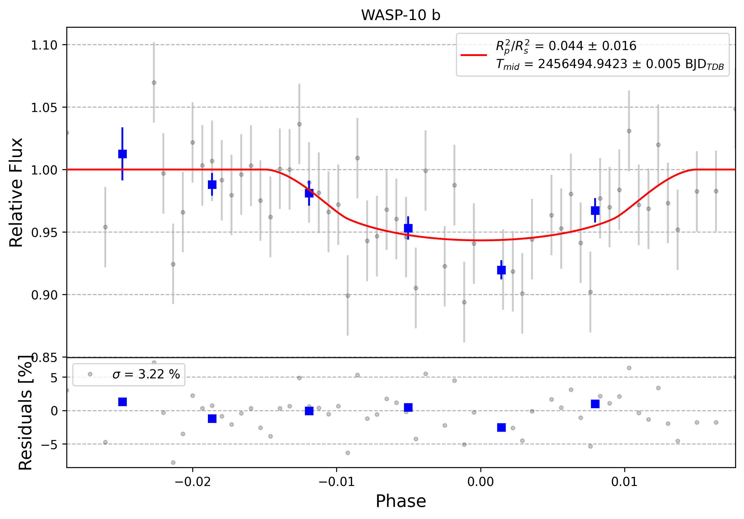 Light curve chart for 0010748