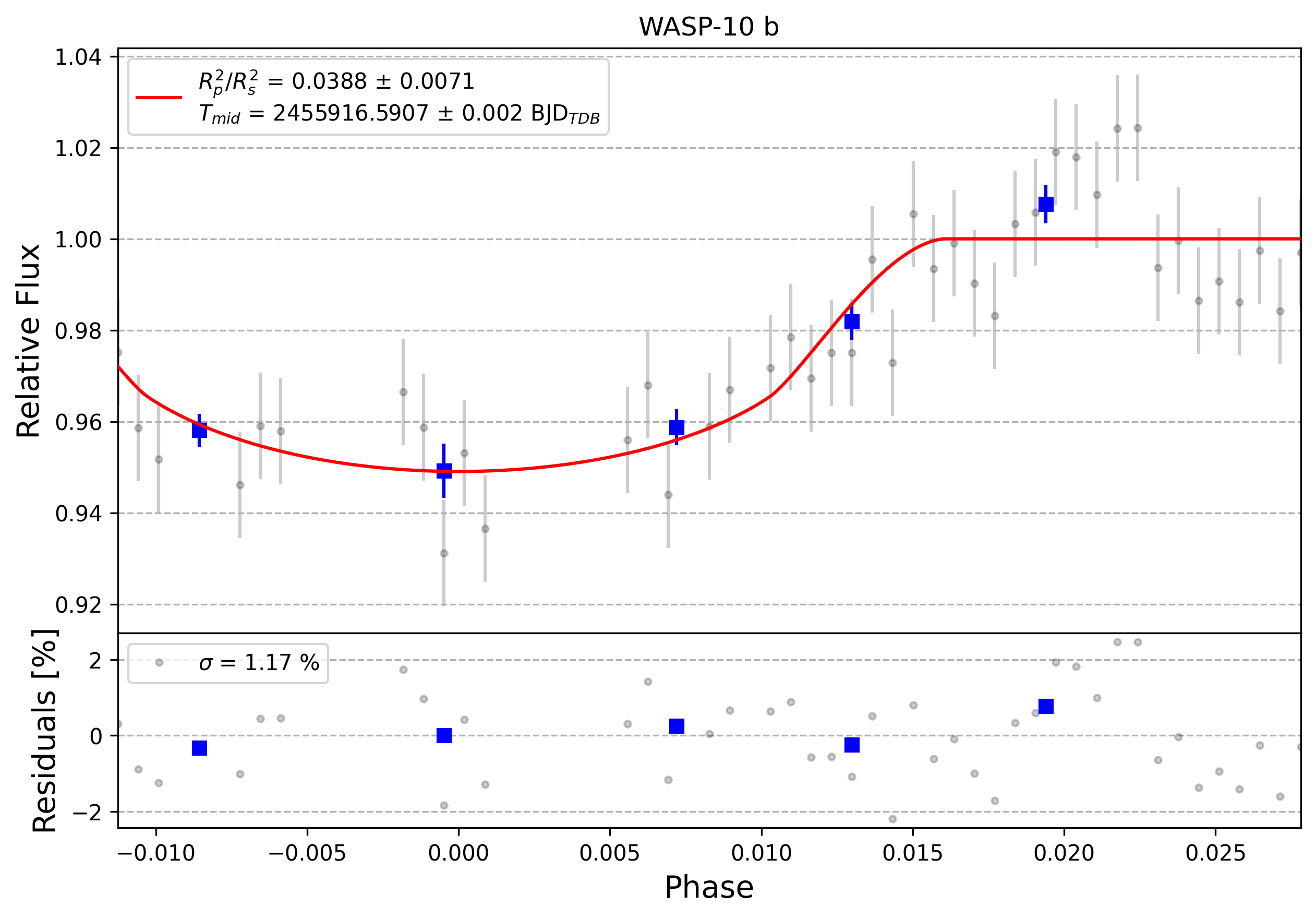 Light curve chart for 0011113