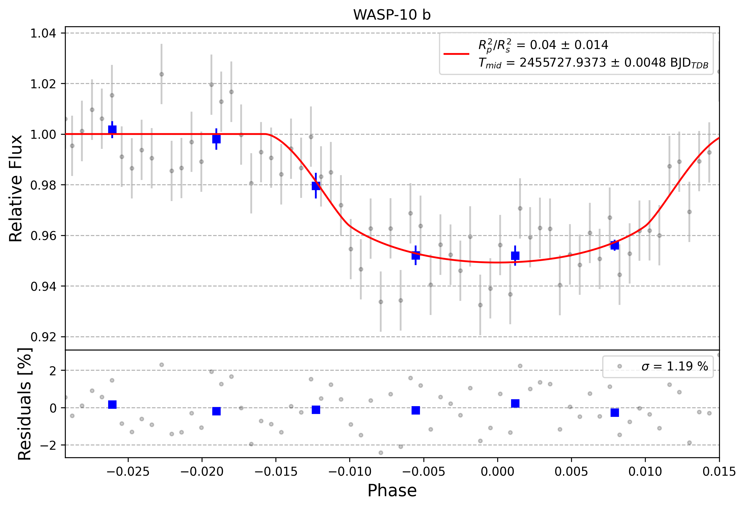 Light curve chart for 0011326