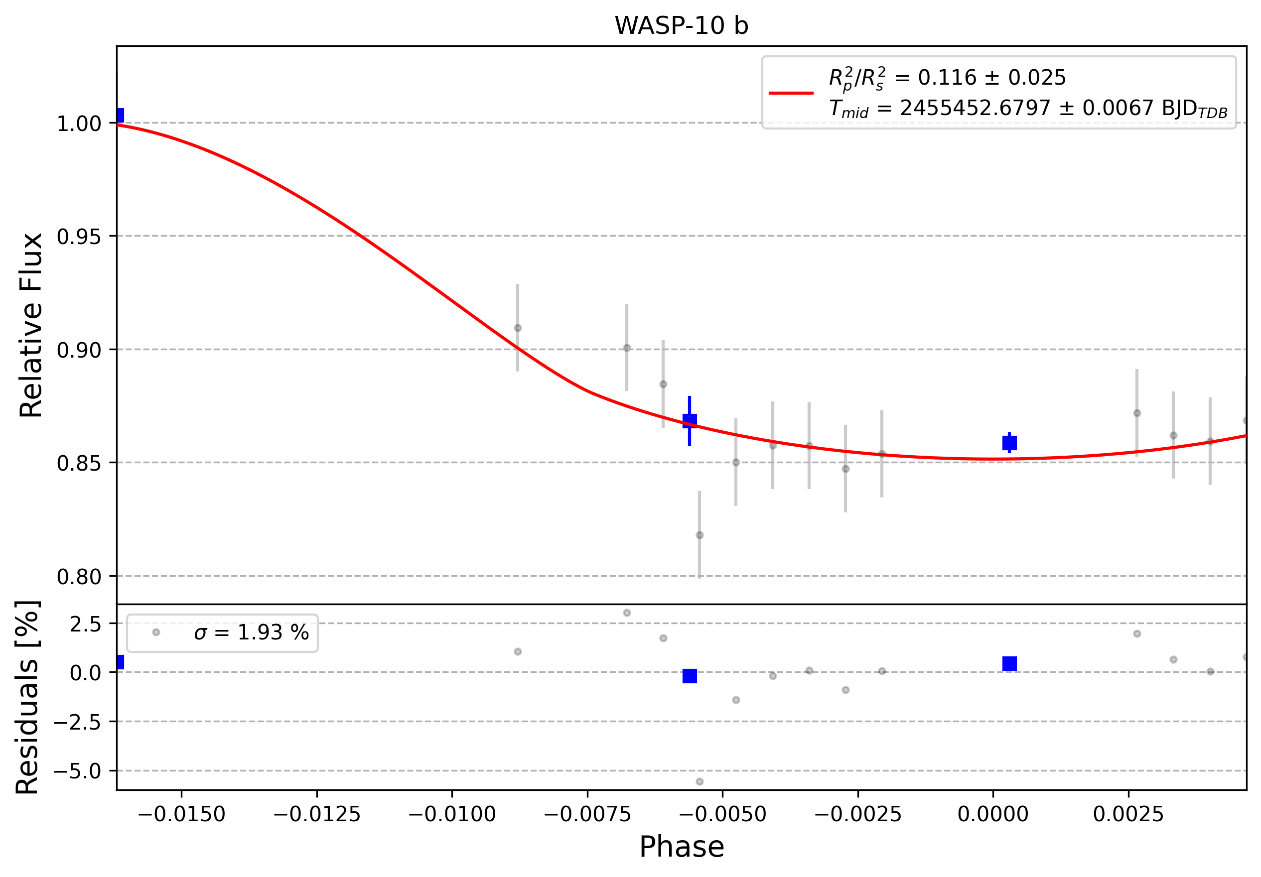 Light curve chart for 0011351