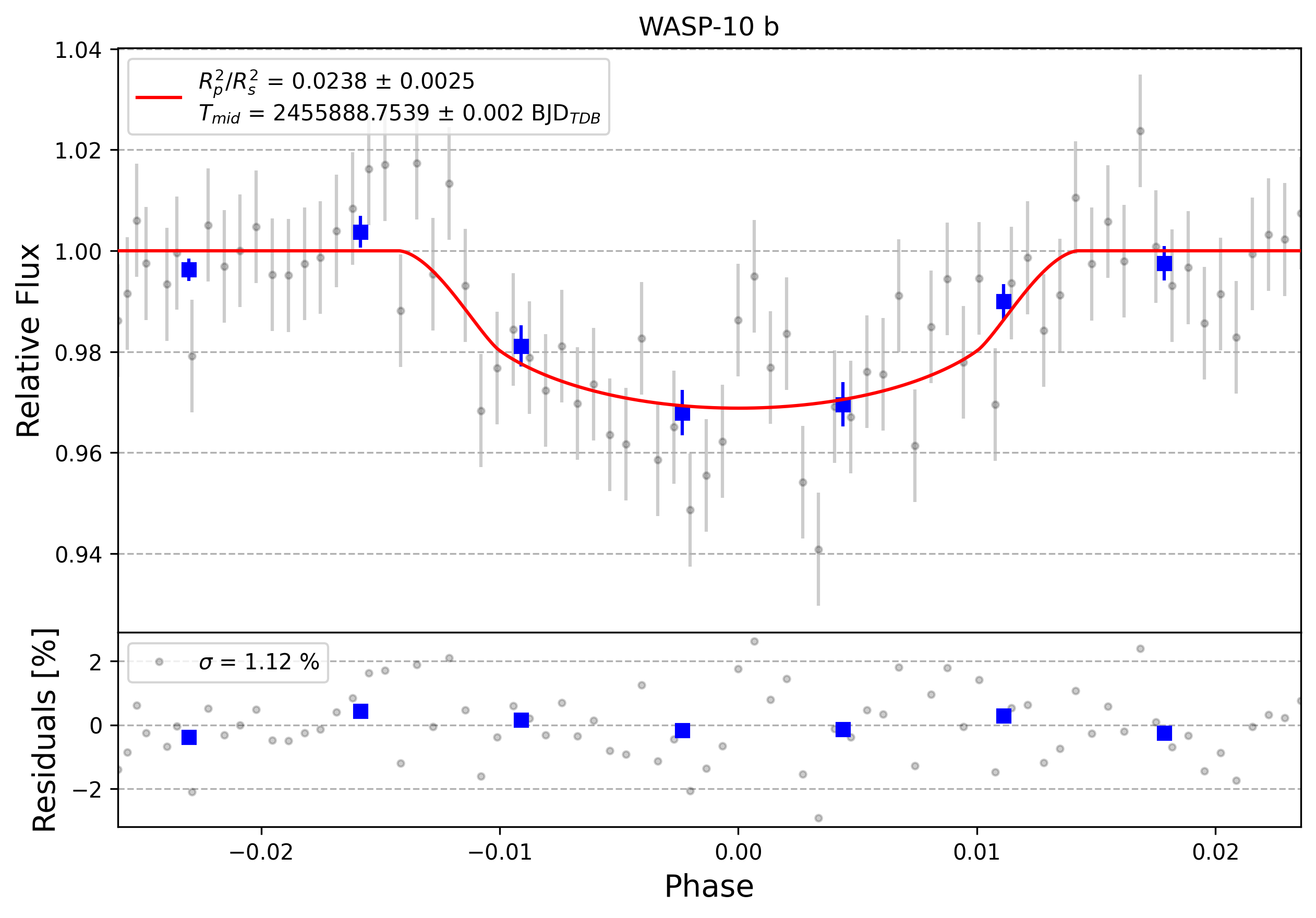 Light curve chart for 0011612