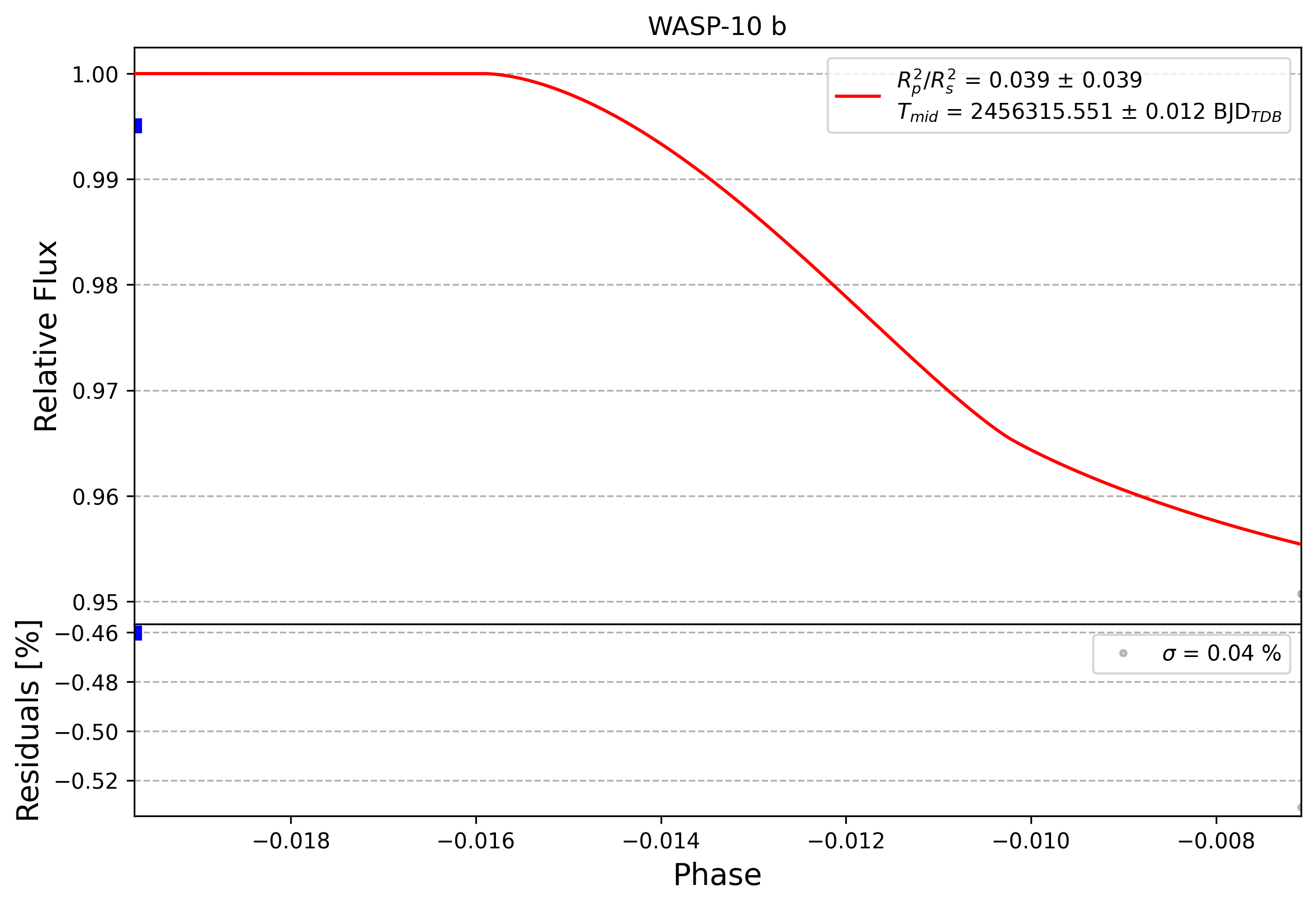 Light curve chart for 0011634