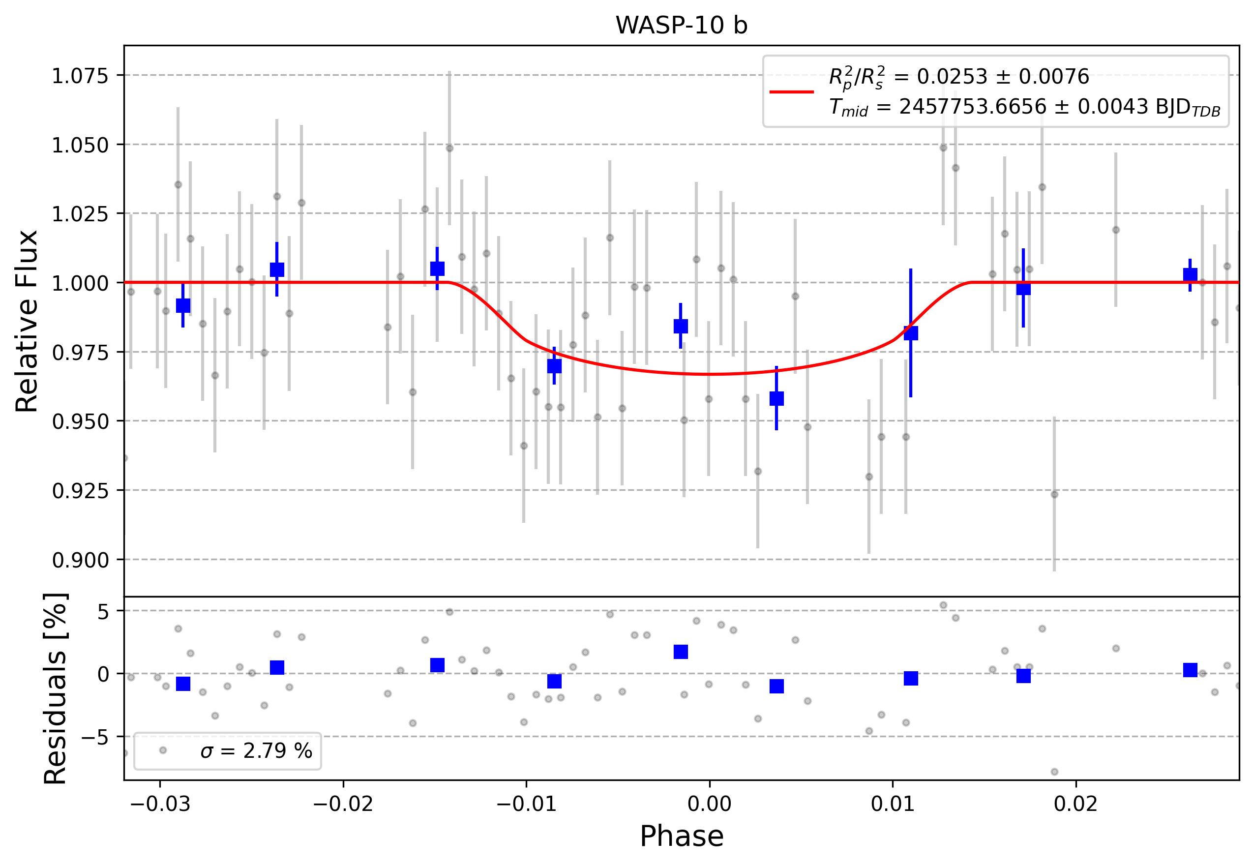 Light curve chart for 0012145