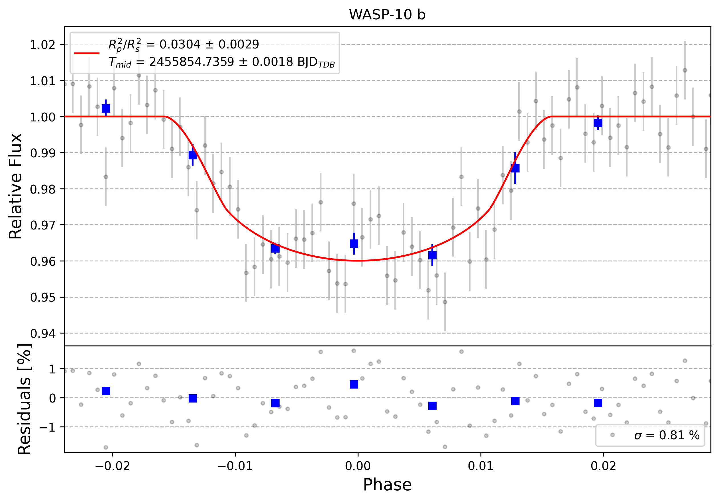 Light curve chart for 0012242