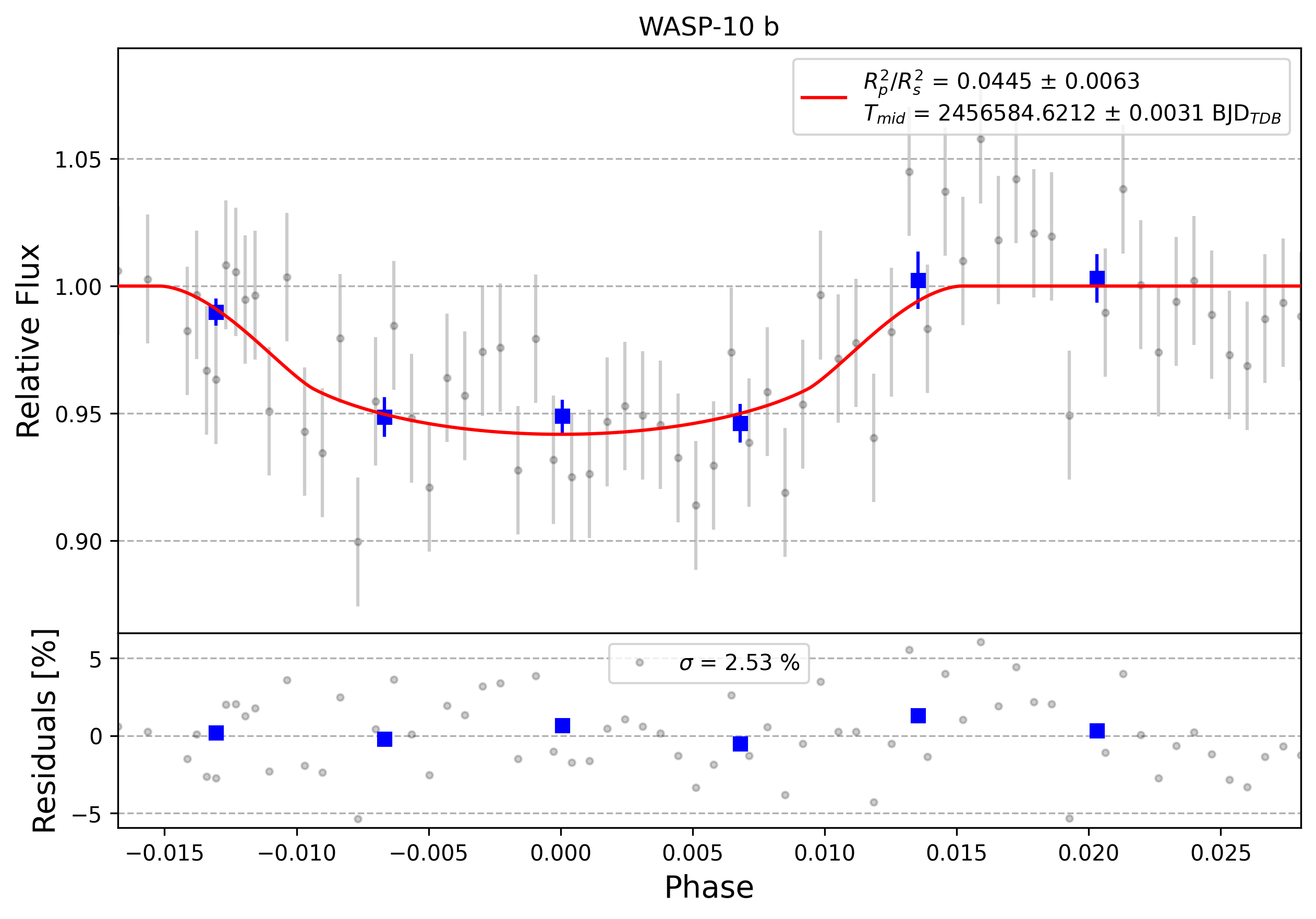 Light curve chart for 0012245