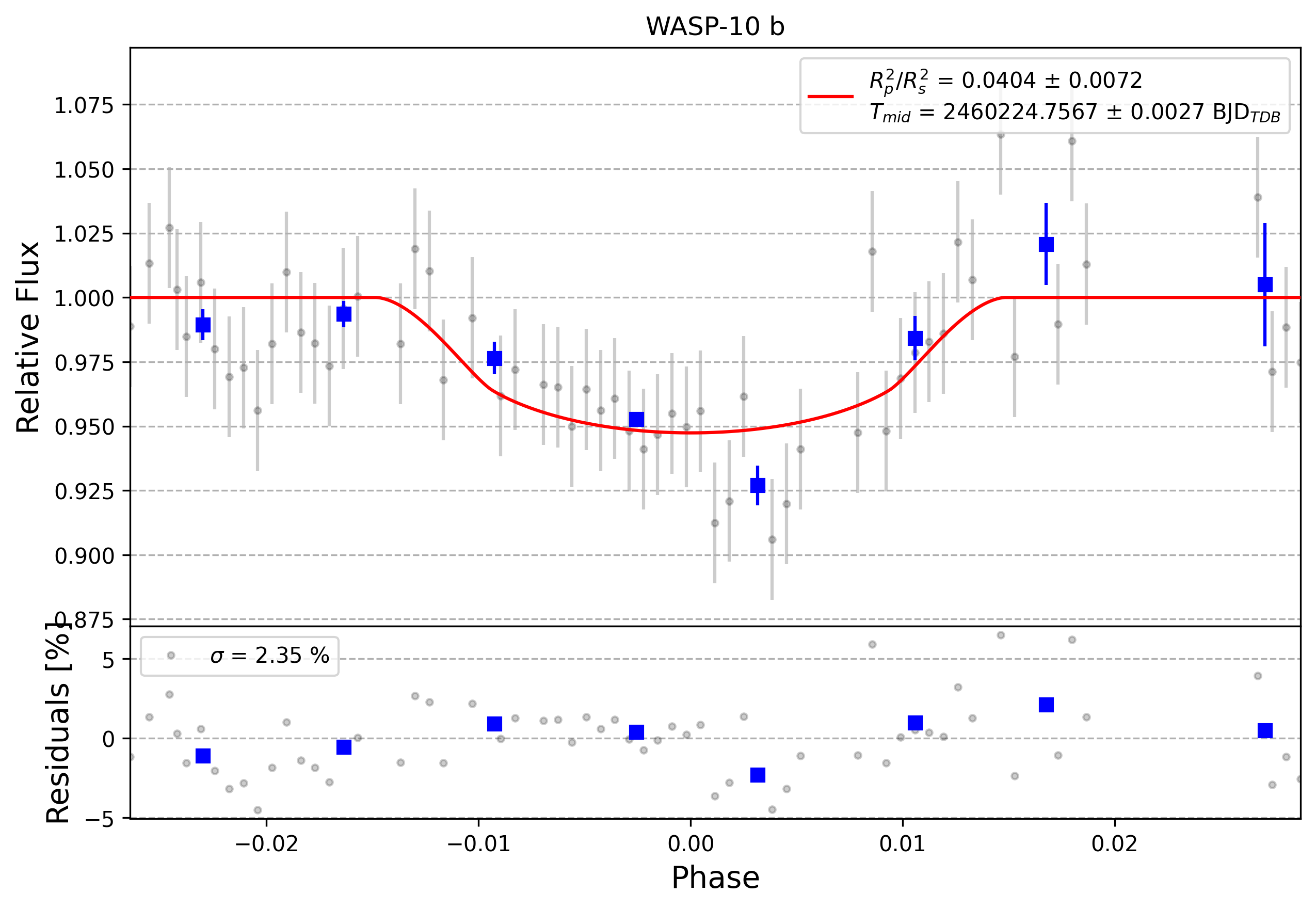 Light curve chart for 0012643