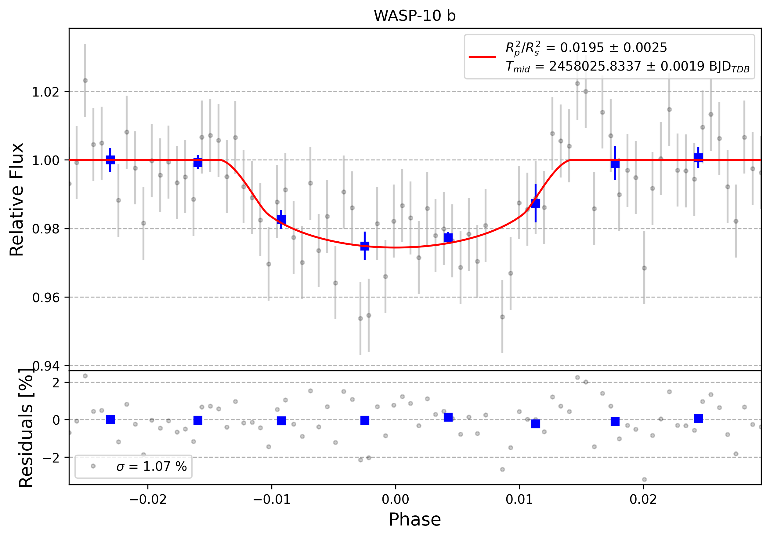 Light curve chart for 0012742