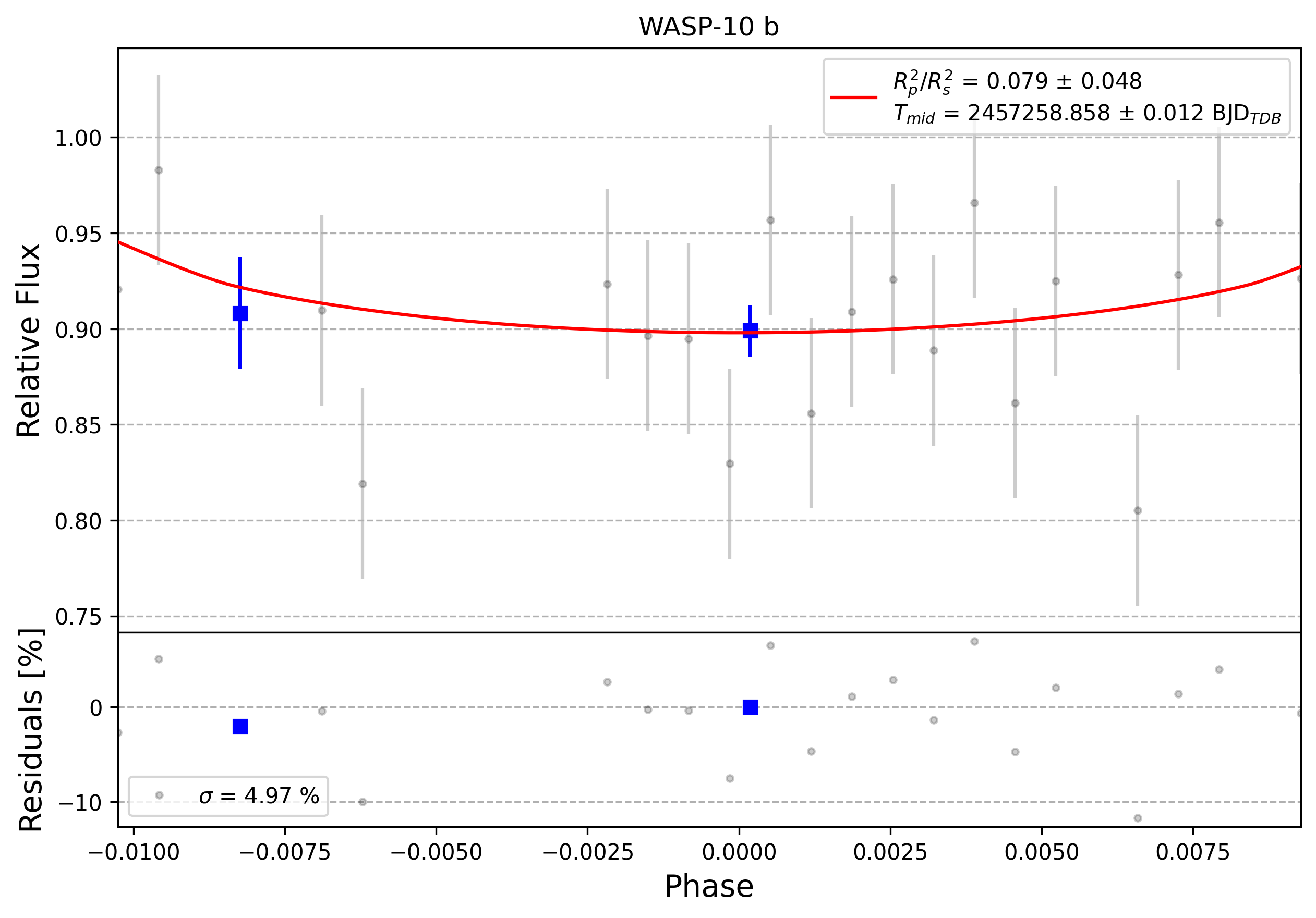 Light curve chart for 0012770