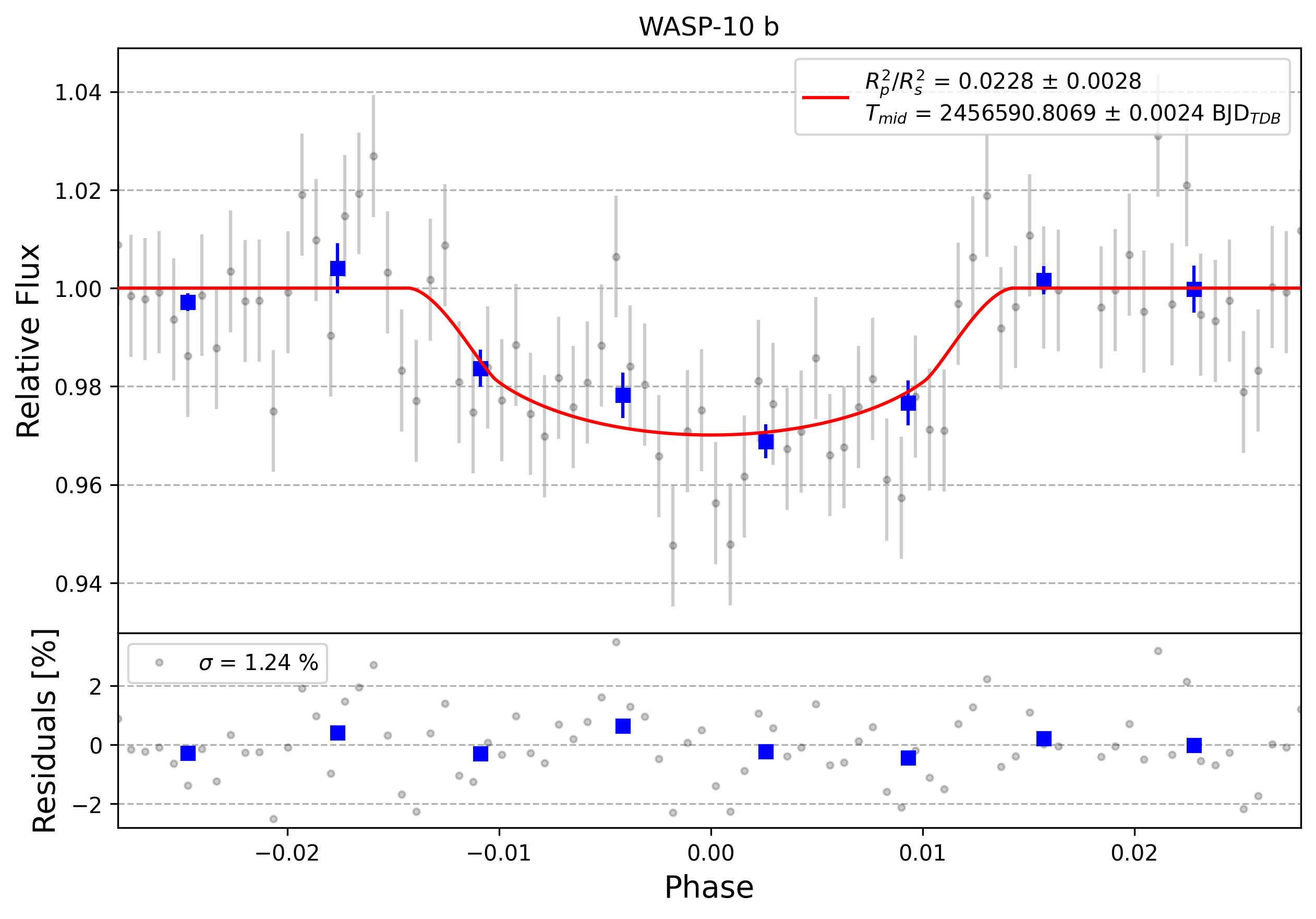 Light curve chart for 0012781