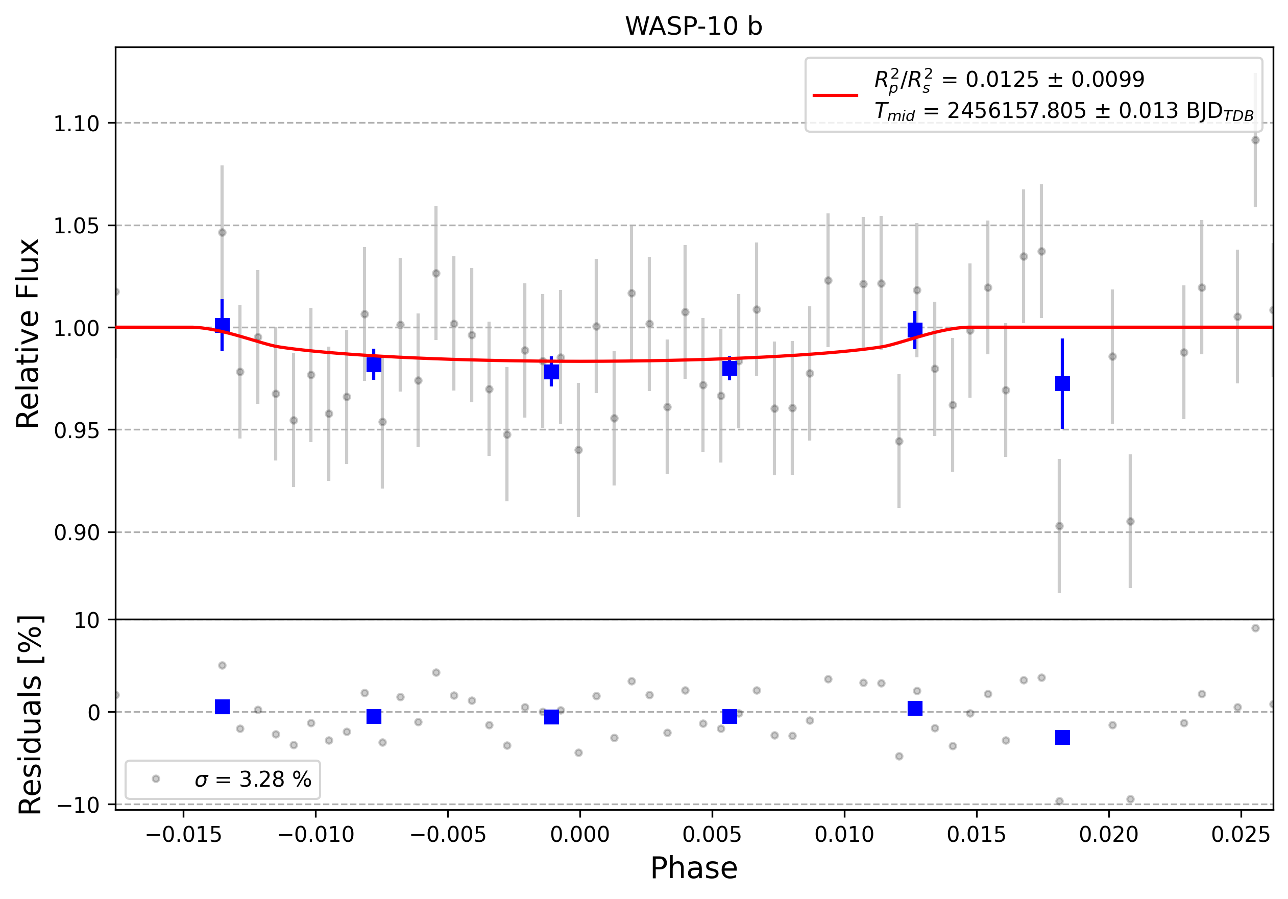 Light curve chart for 0012934