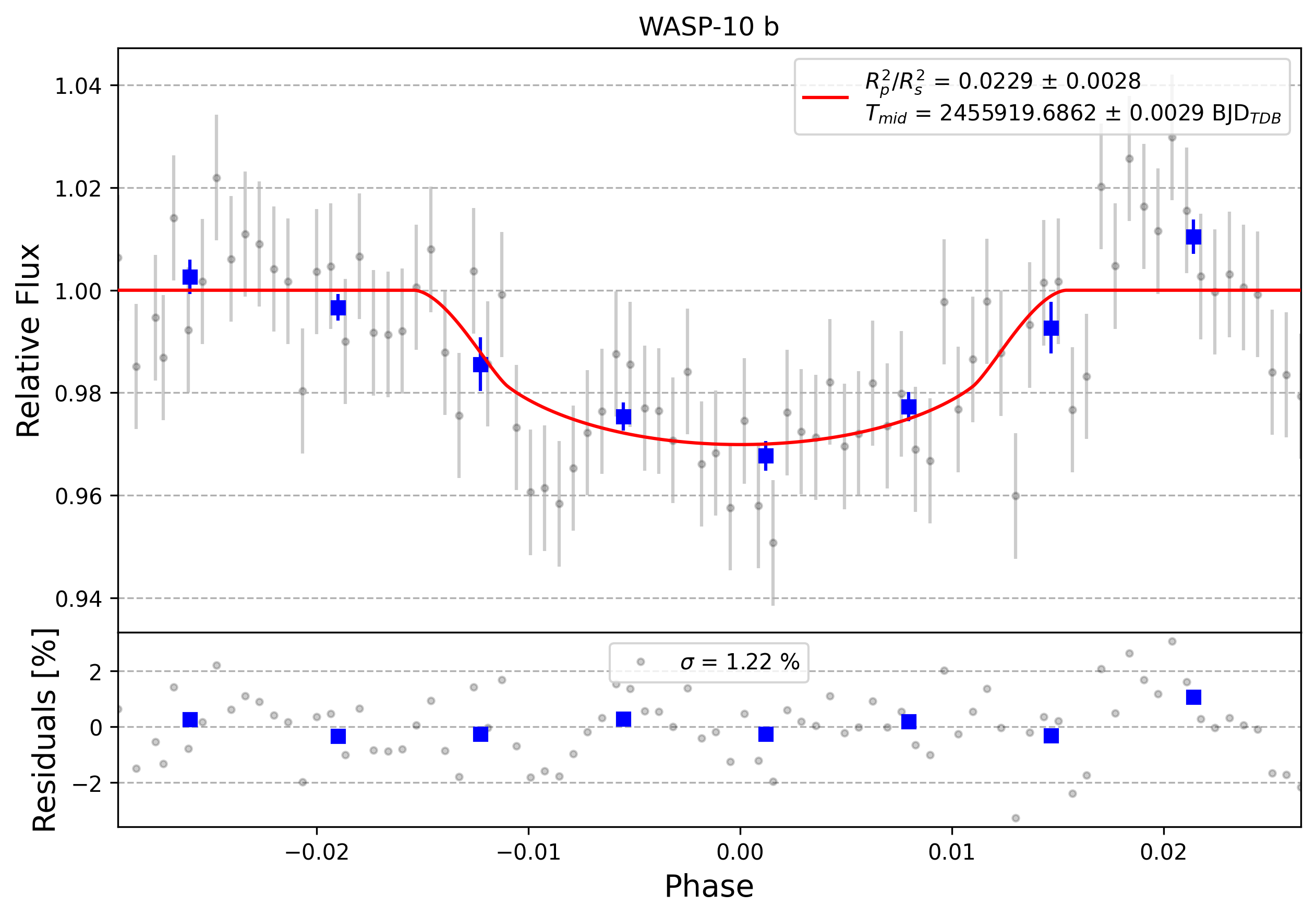 Light curve chart for 0012979