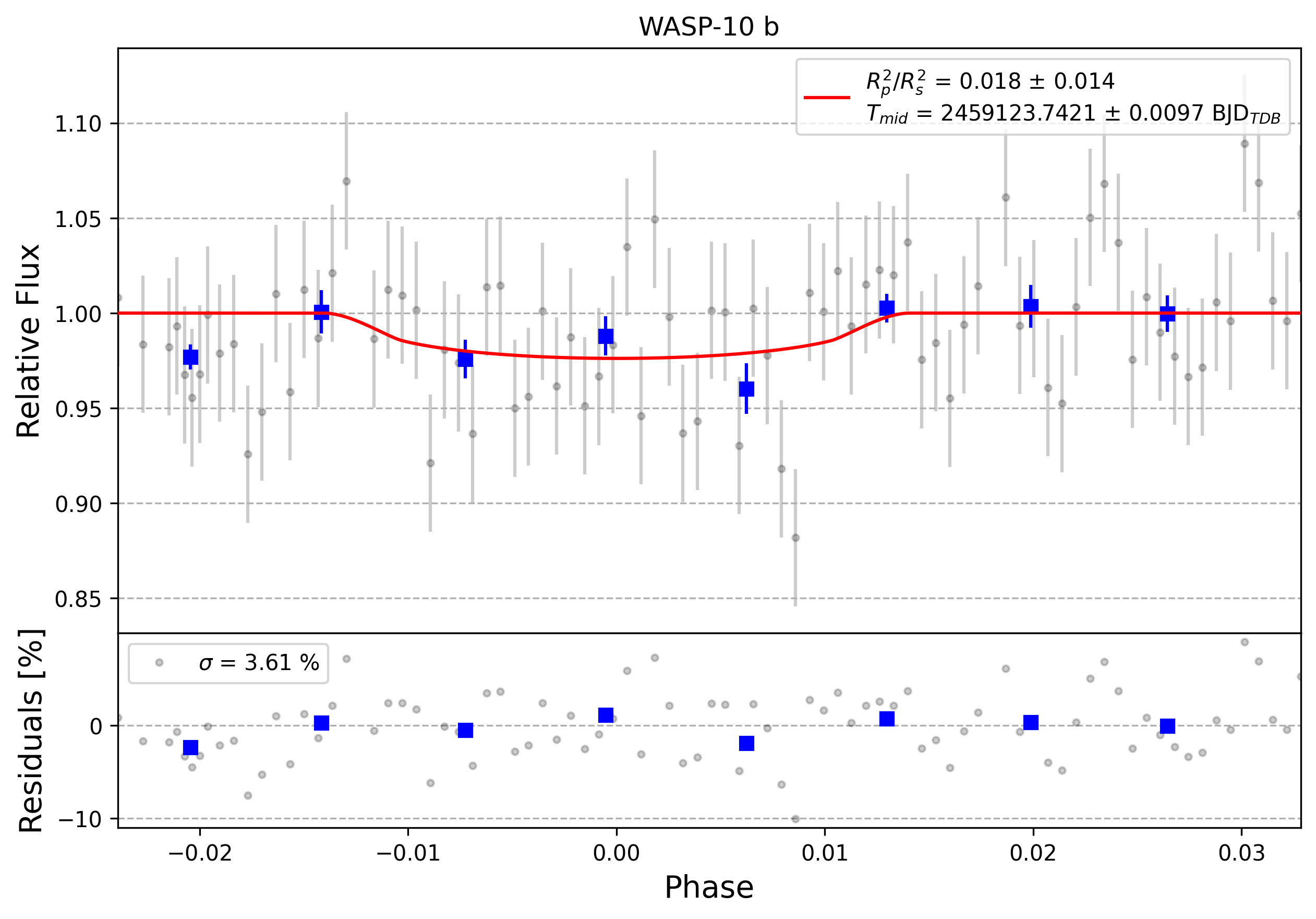 Light curve chart for 0013059