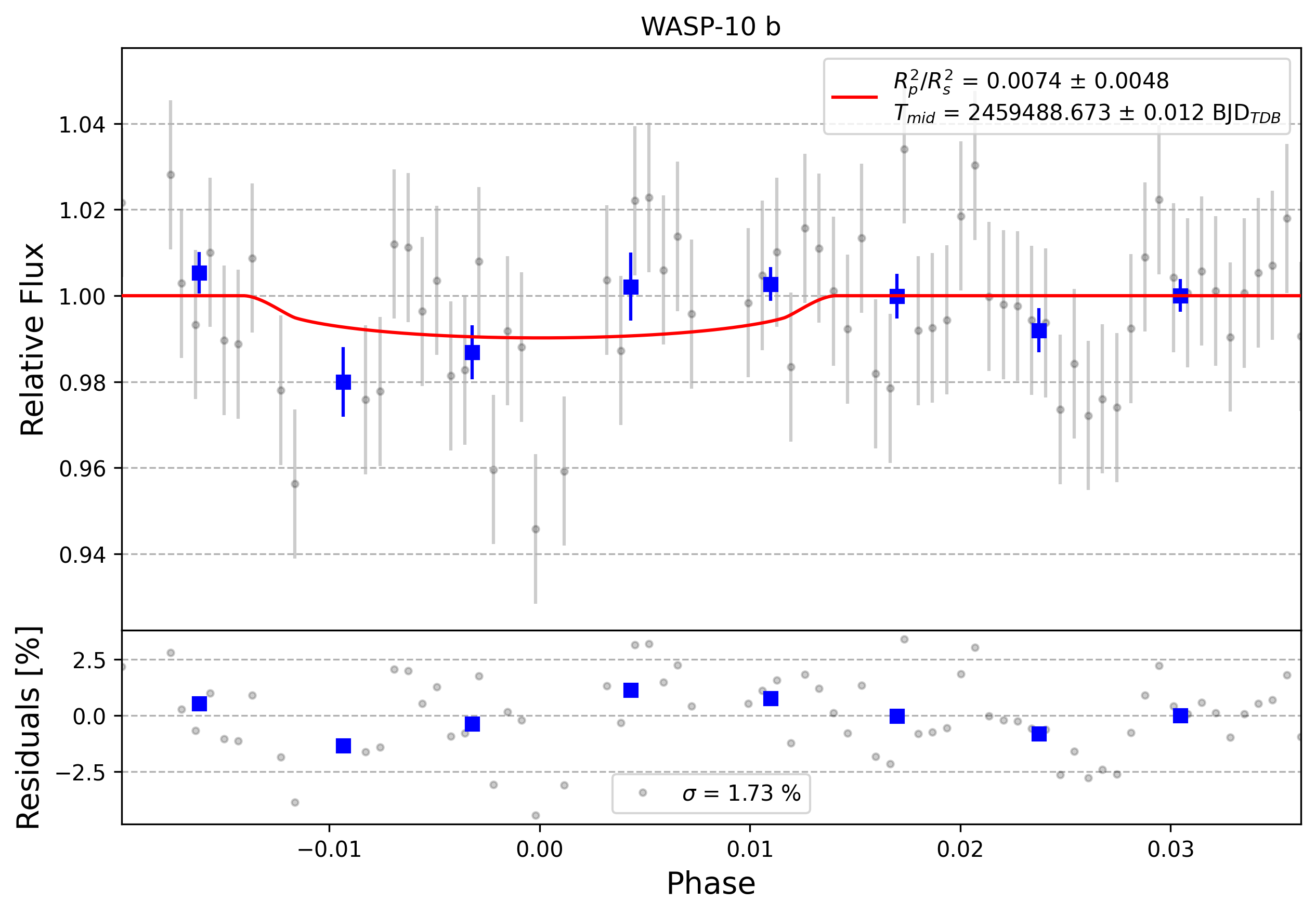 Light curve chart for 0013070