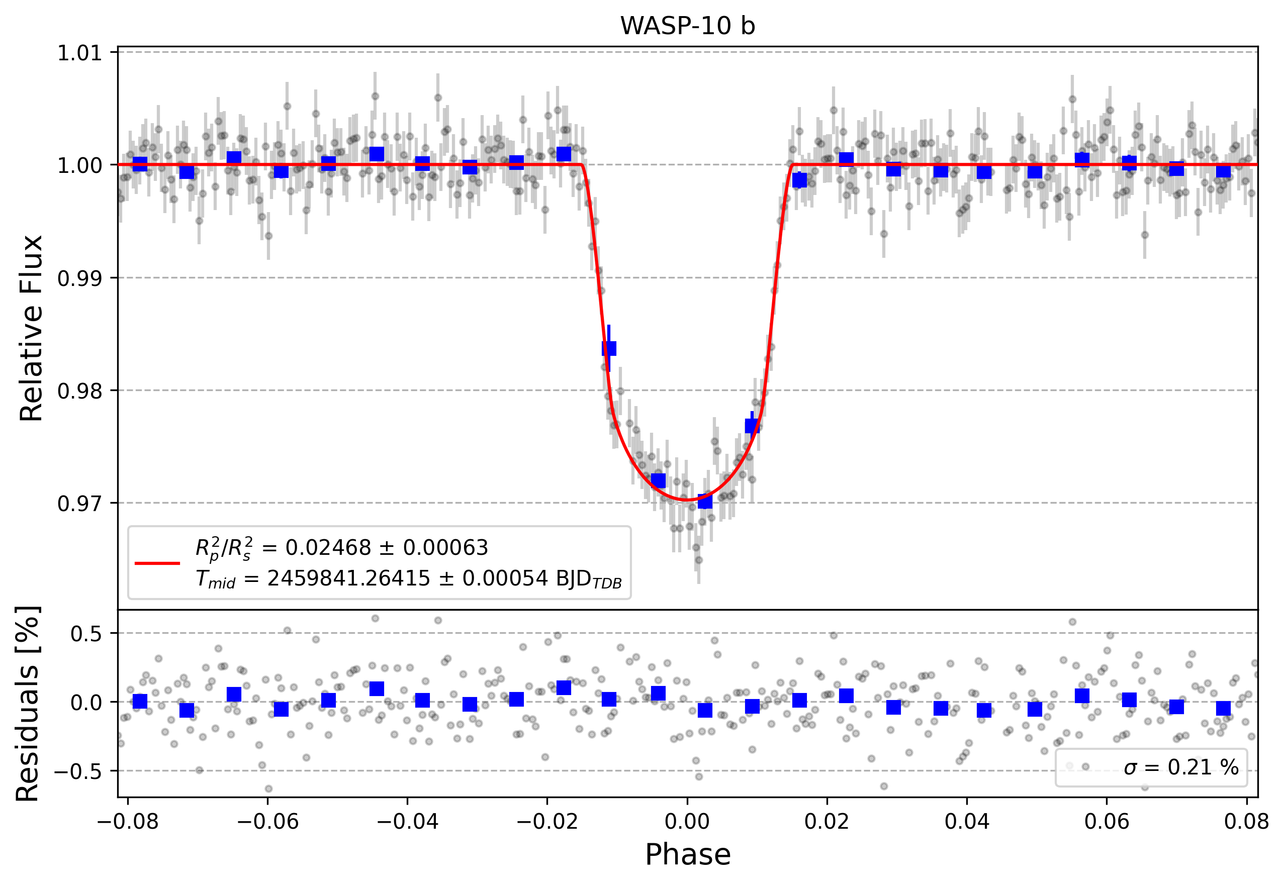 Light curve chart for 33b724c034cfd78dbc253b24cc392572