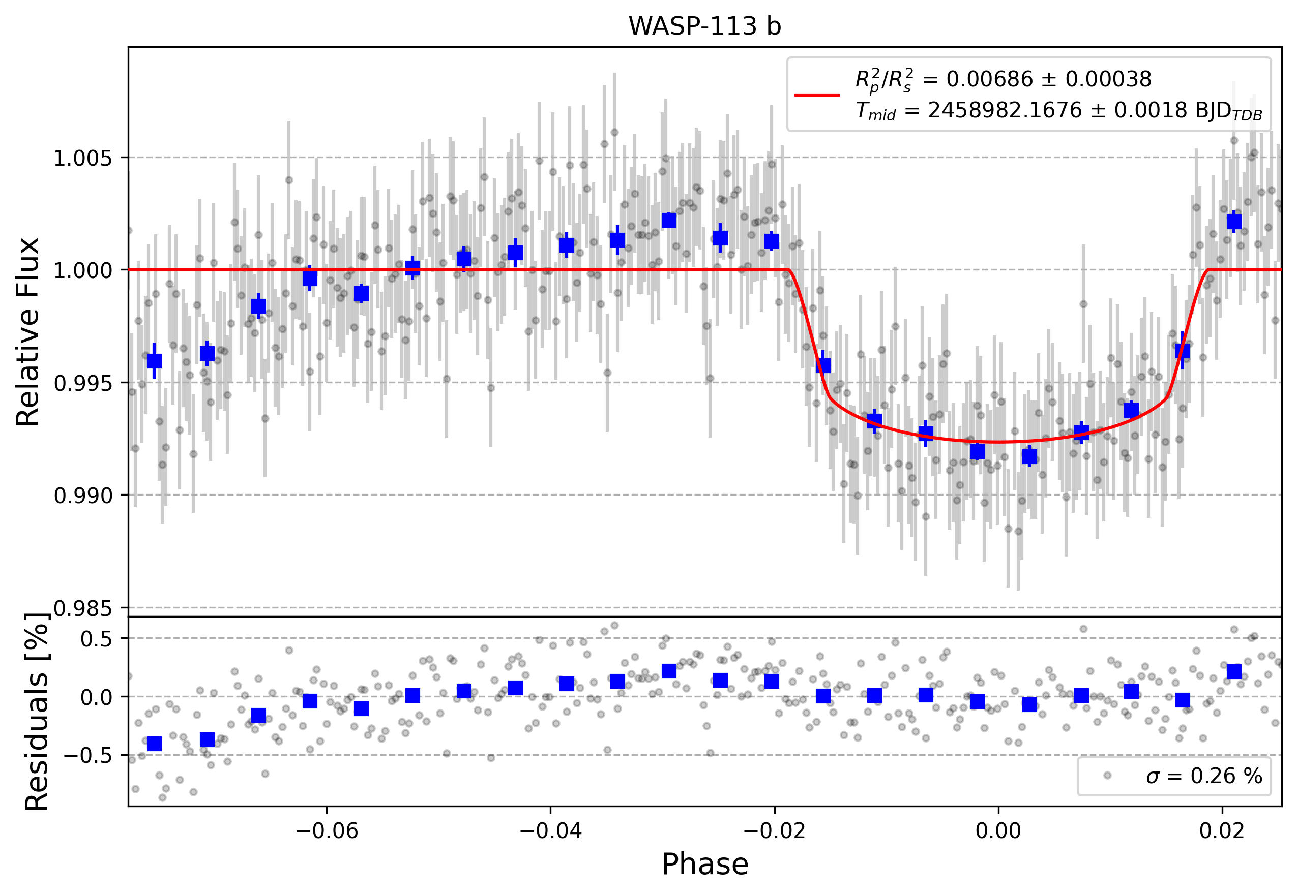 Light curve chart for 054c500d2c8a569a2ad2b4eae5000a8f