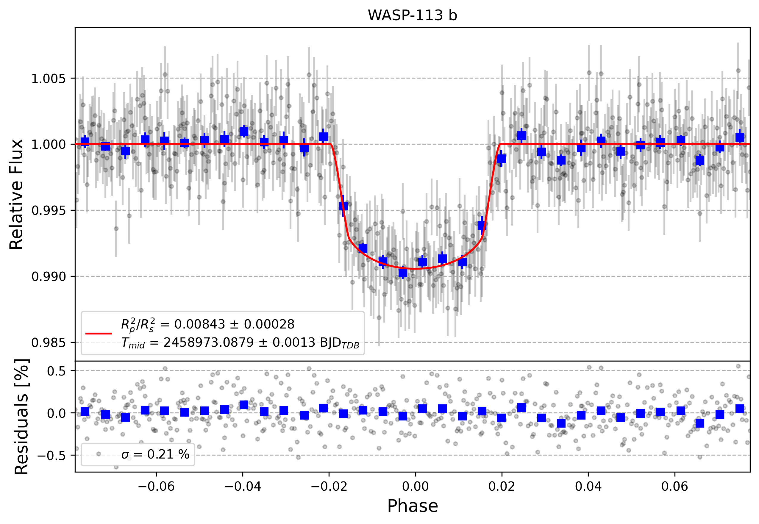Light curve chart for a23bceeaa4c89224dff196ca5828748c