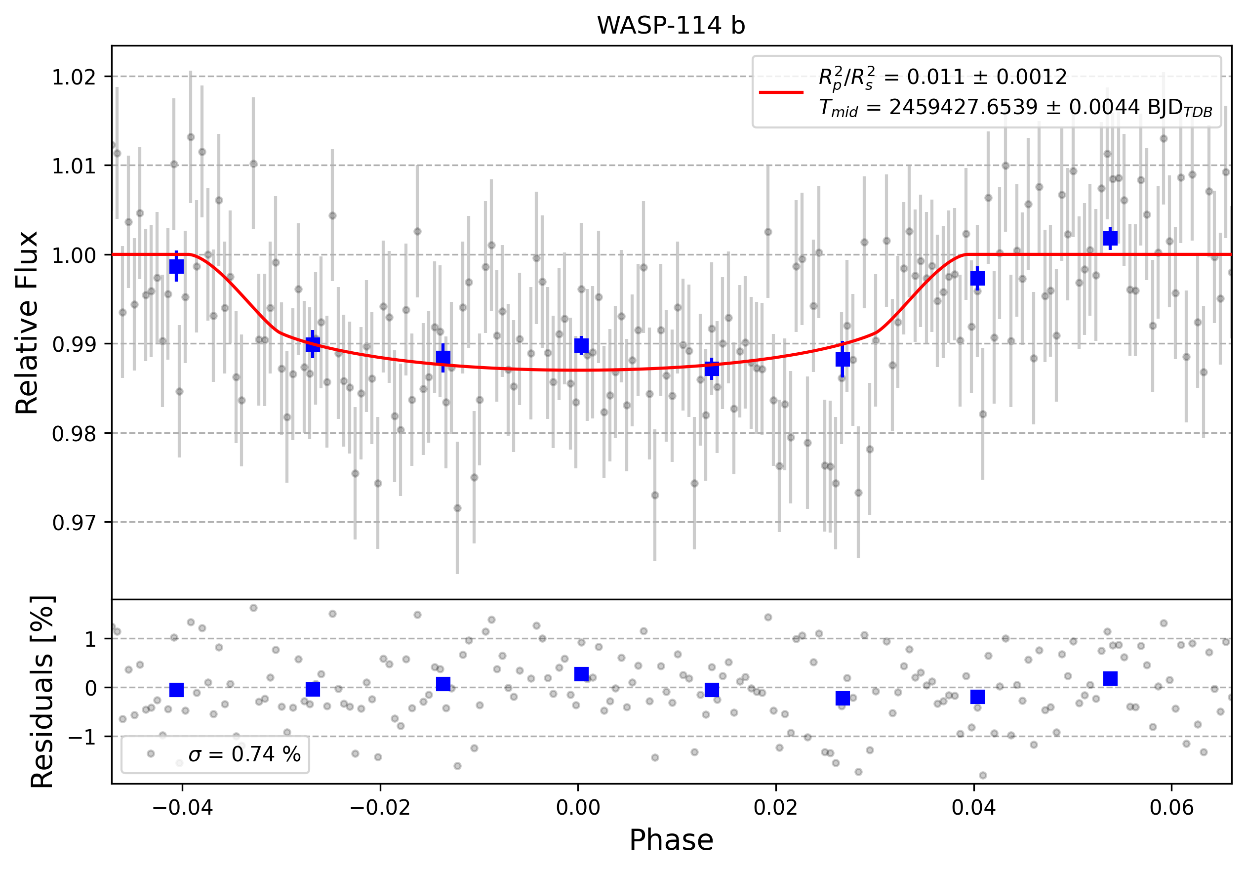 Light curve chart for 0000830