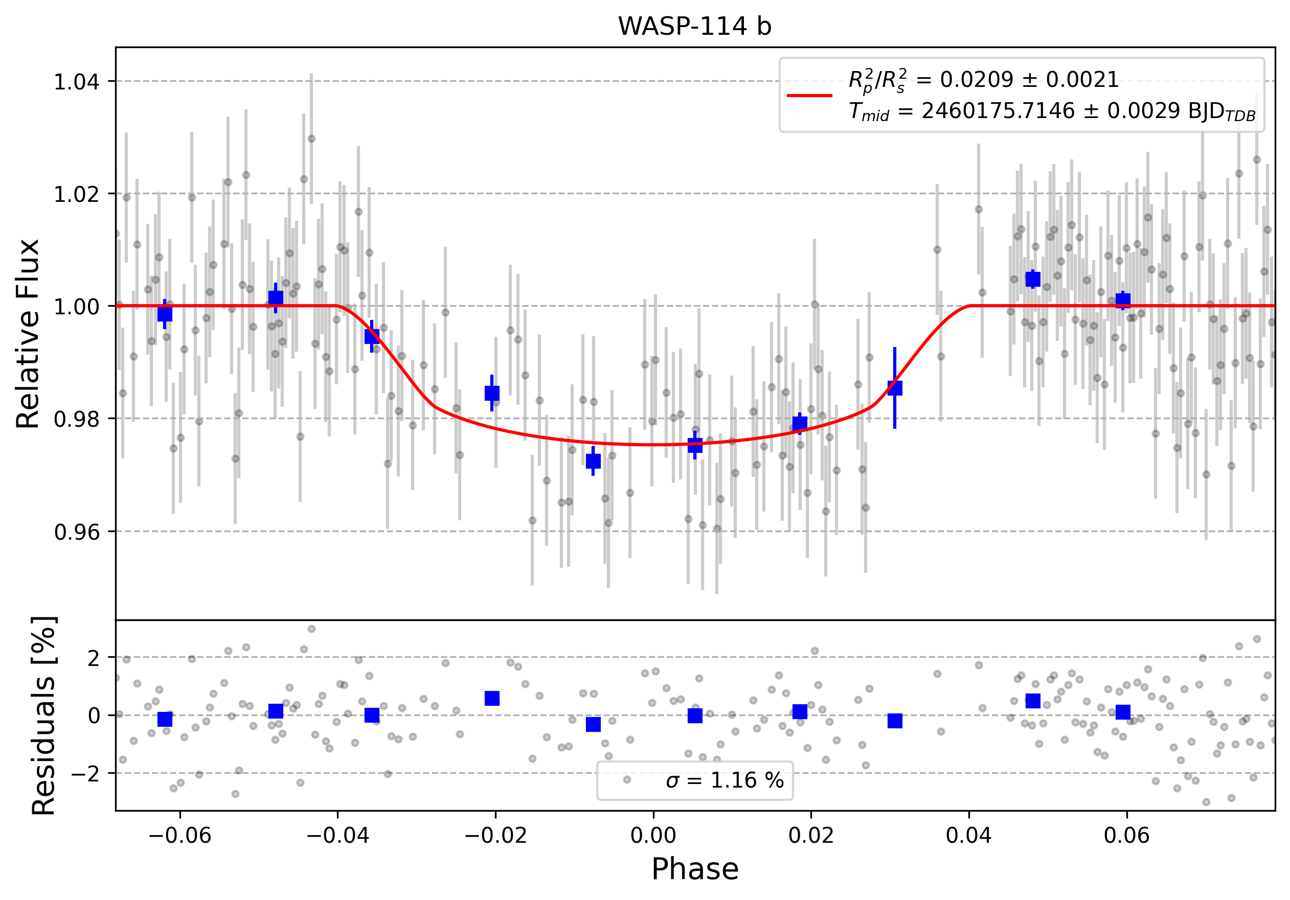 Light curve chart for 0004305