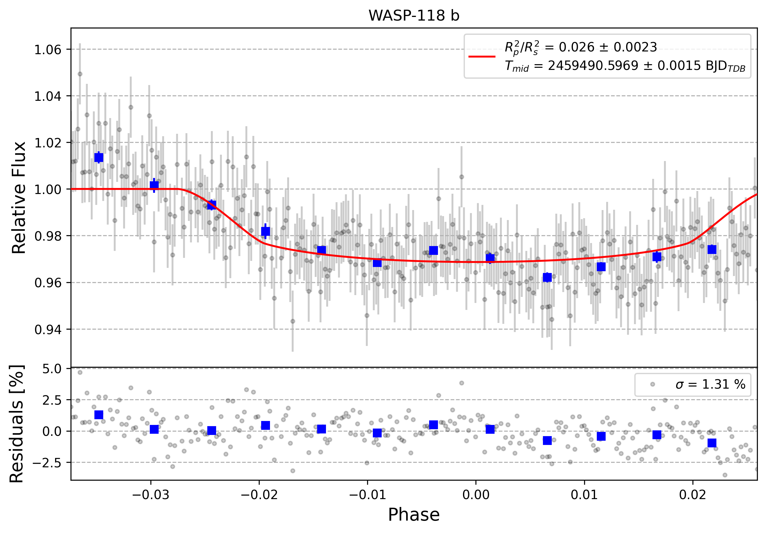 Light curve chart for 0000899