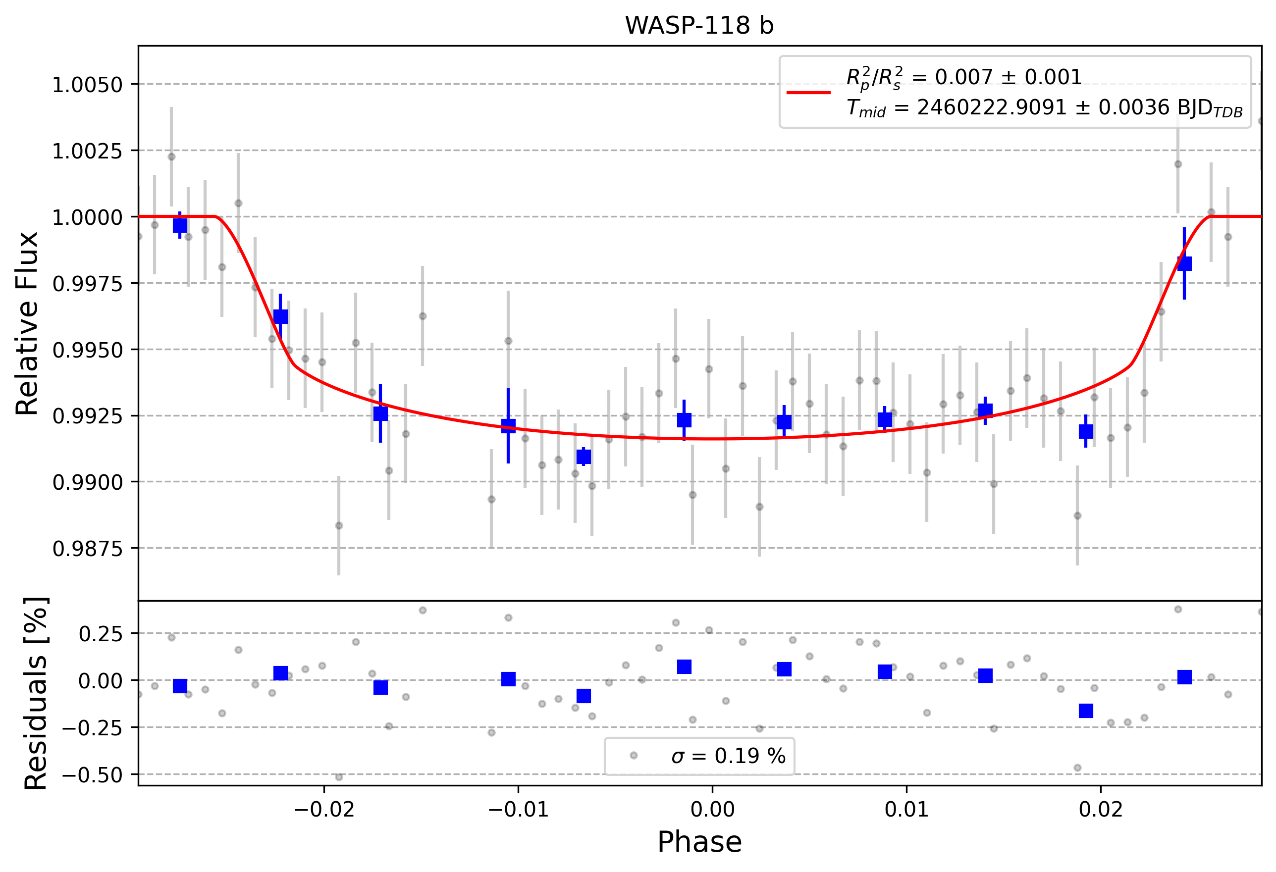Light curve chart for 0004676