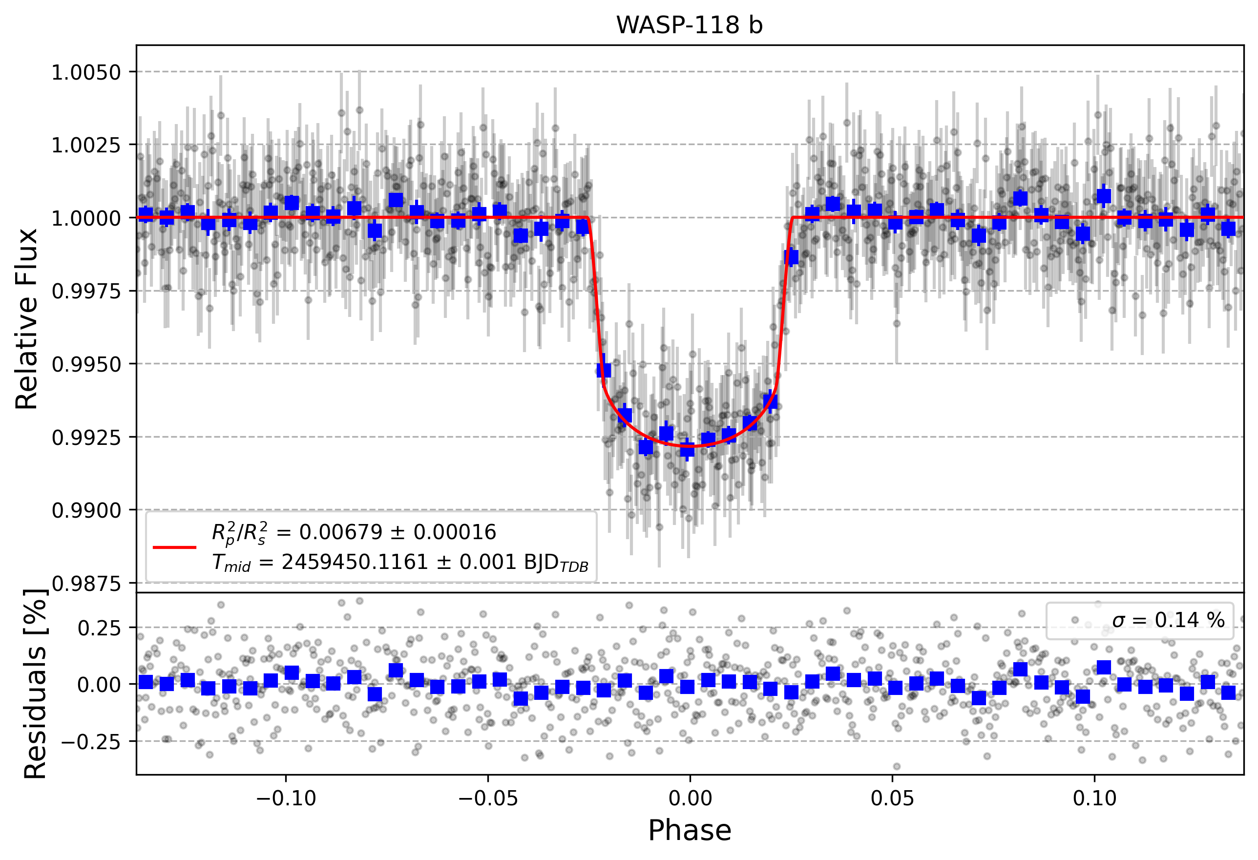 Light curve chart for edc69ea56d6d8d9a968f04c27be9f4de