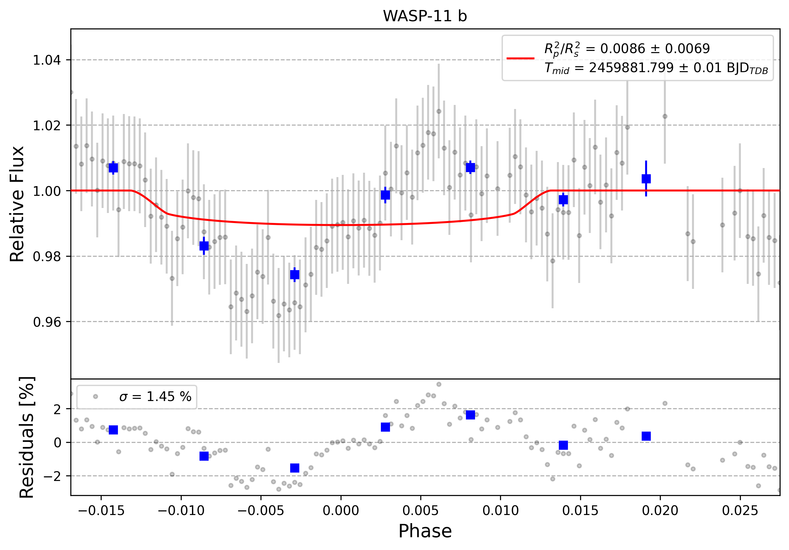 Light curve chart for 0002063