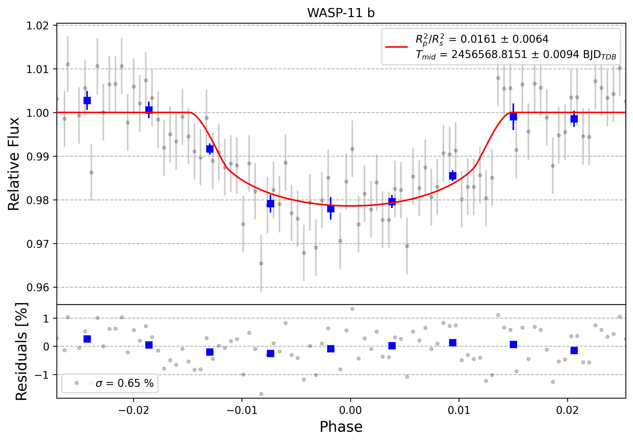 Light curve chart for 0002069