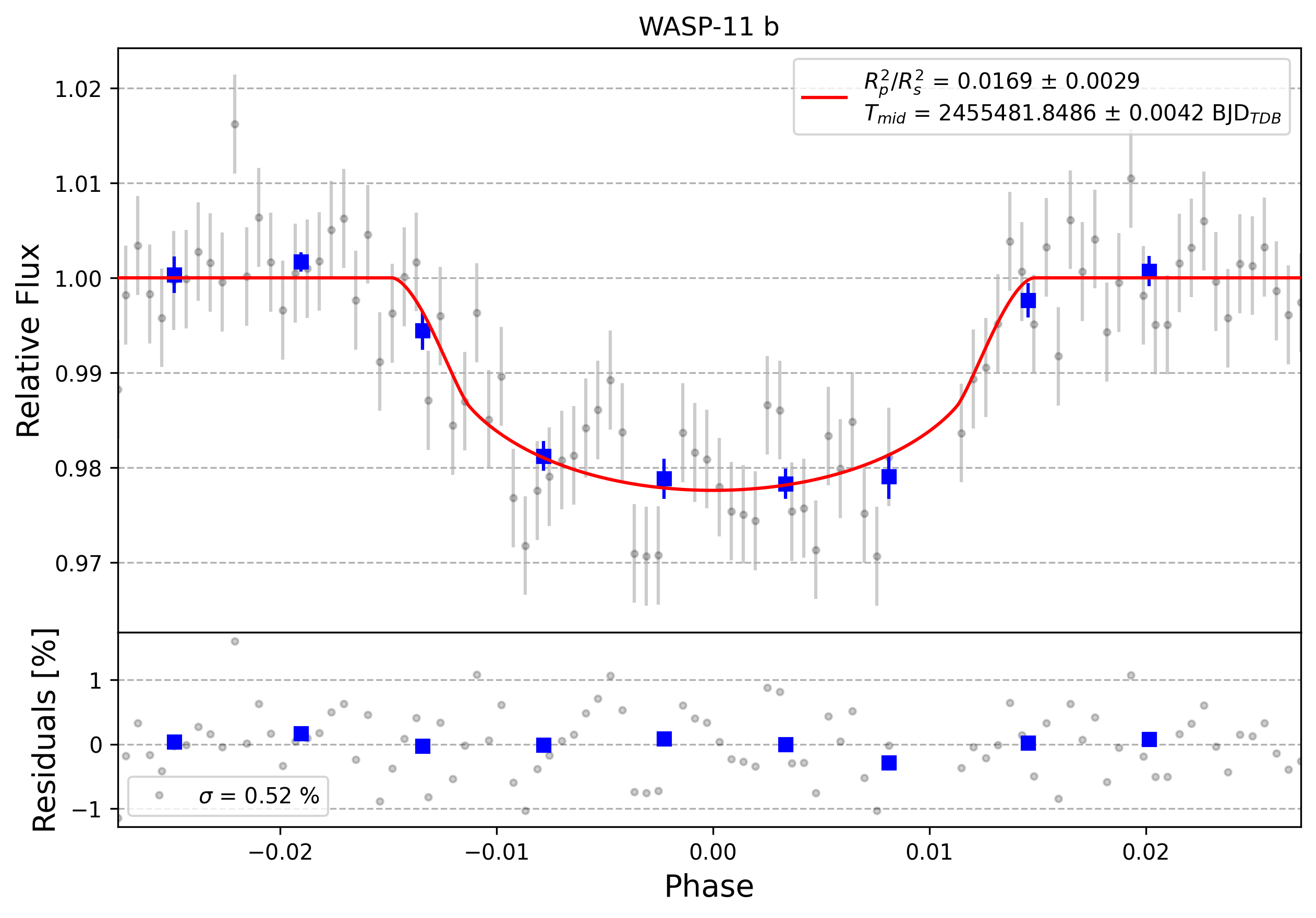 Light curve chart for 0002070