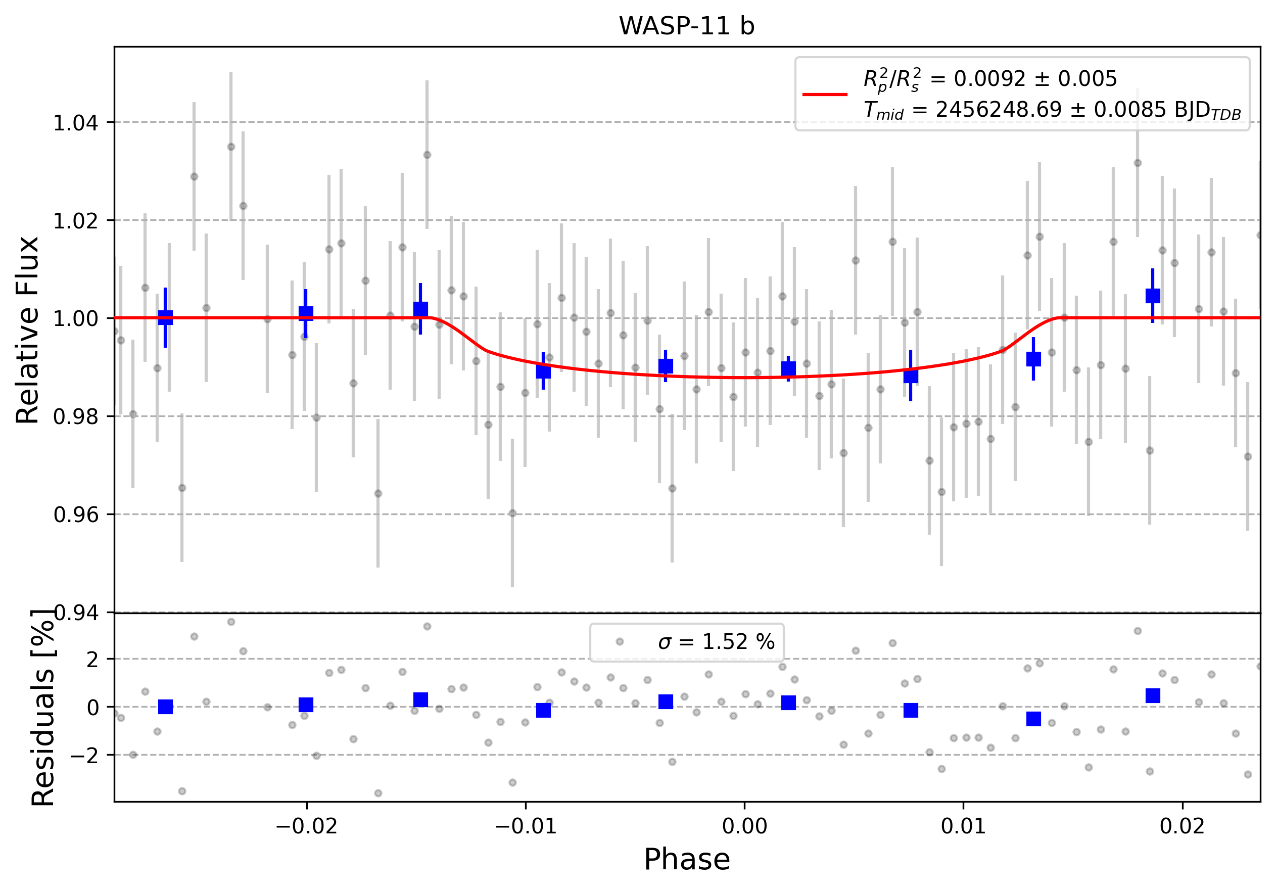 Light curve chart for 0002071