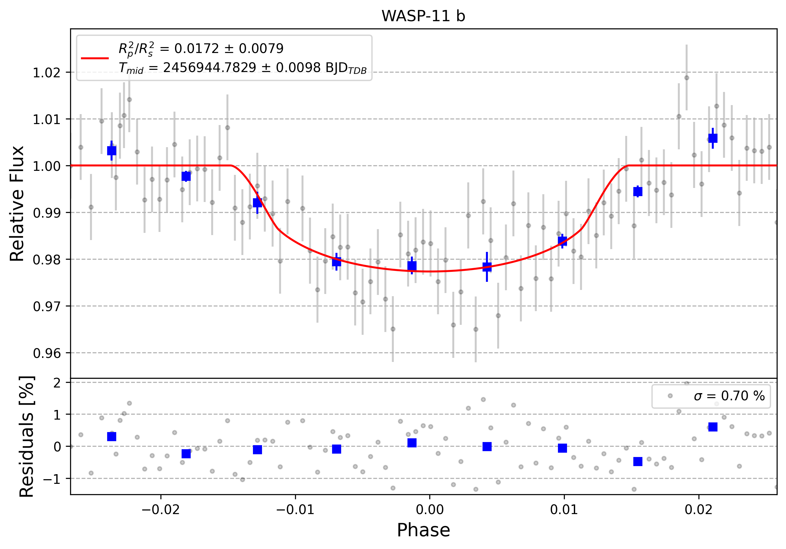 Light curve chart for 0002072